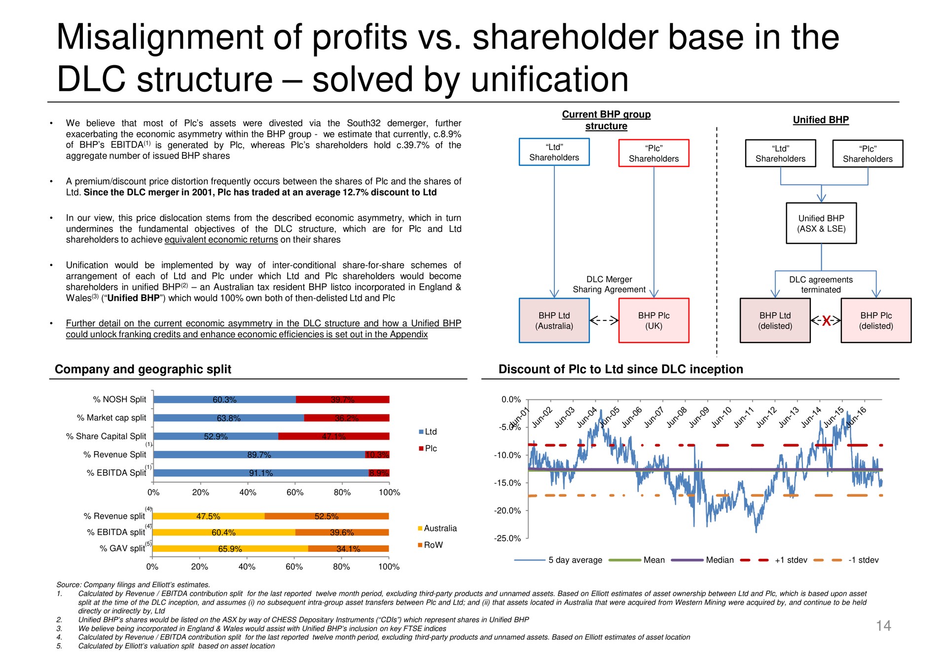 misalignment of profits shareholder base in the structure solved by unification | Elliott Management