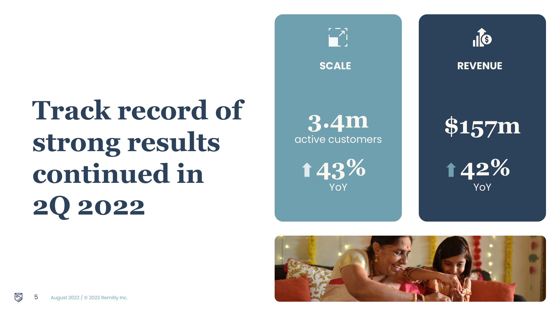 scale revenue active customers yoy yoy track record of strong results continued in | Remitly
