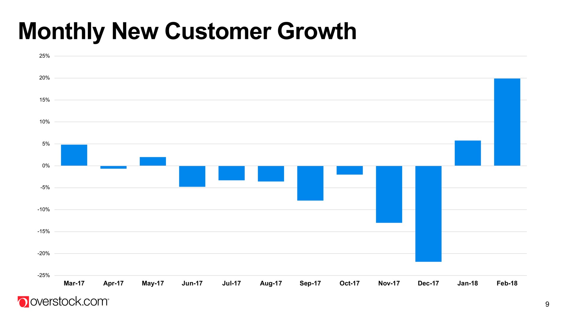 monthly new customer growth a i | Overstock
