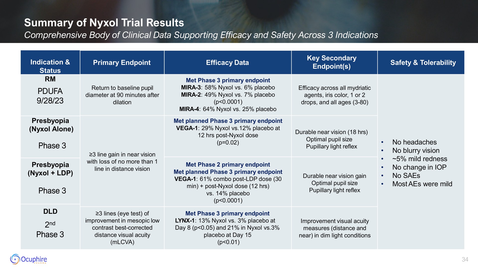summary of trial results | Ocuphire Pharma