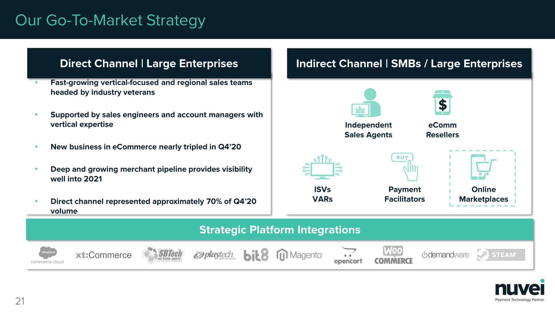 our go to market strategy direct channel large enterprises indirect channel large enterprises direct channel represented approximately of facilitators | Nuvei