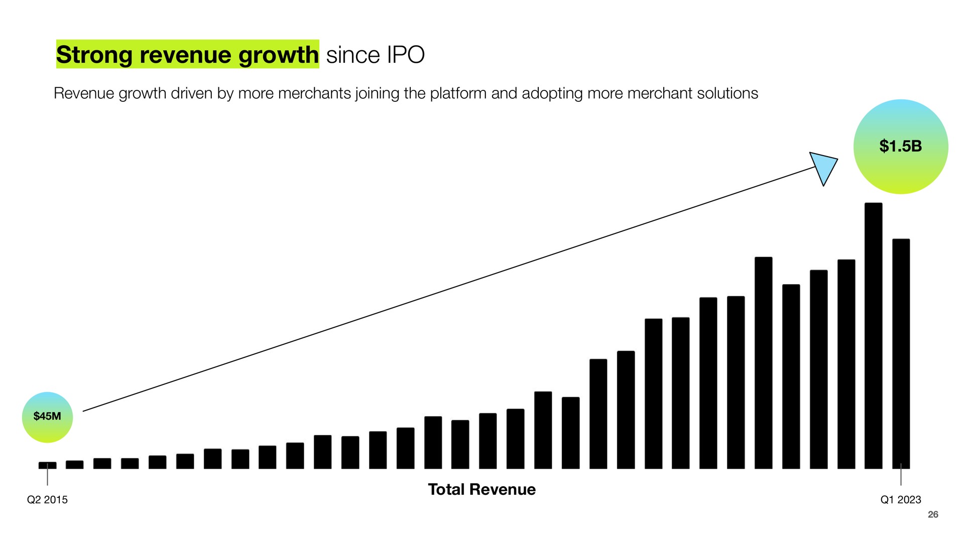 strong revenue growth since | Shopify