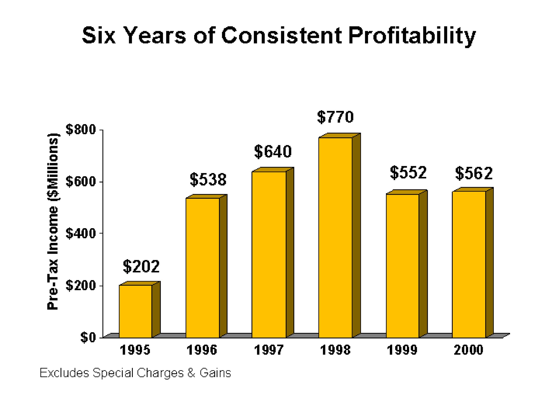 six years of consistent profitability | Continental Airlines