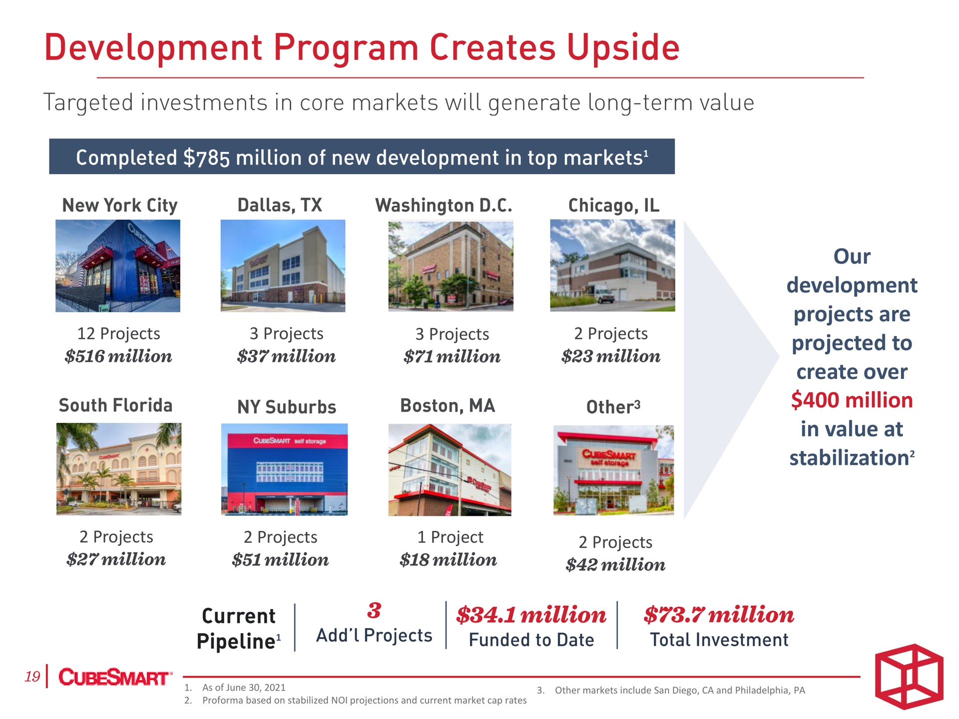 projects projects projects projects our development projects are projected to create over million in value at stabilization projects projects project projects program creates upside | CubeSmart