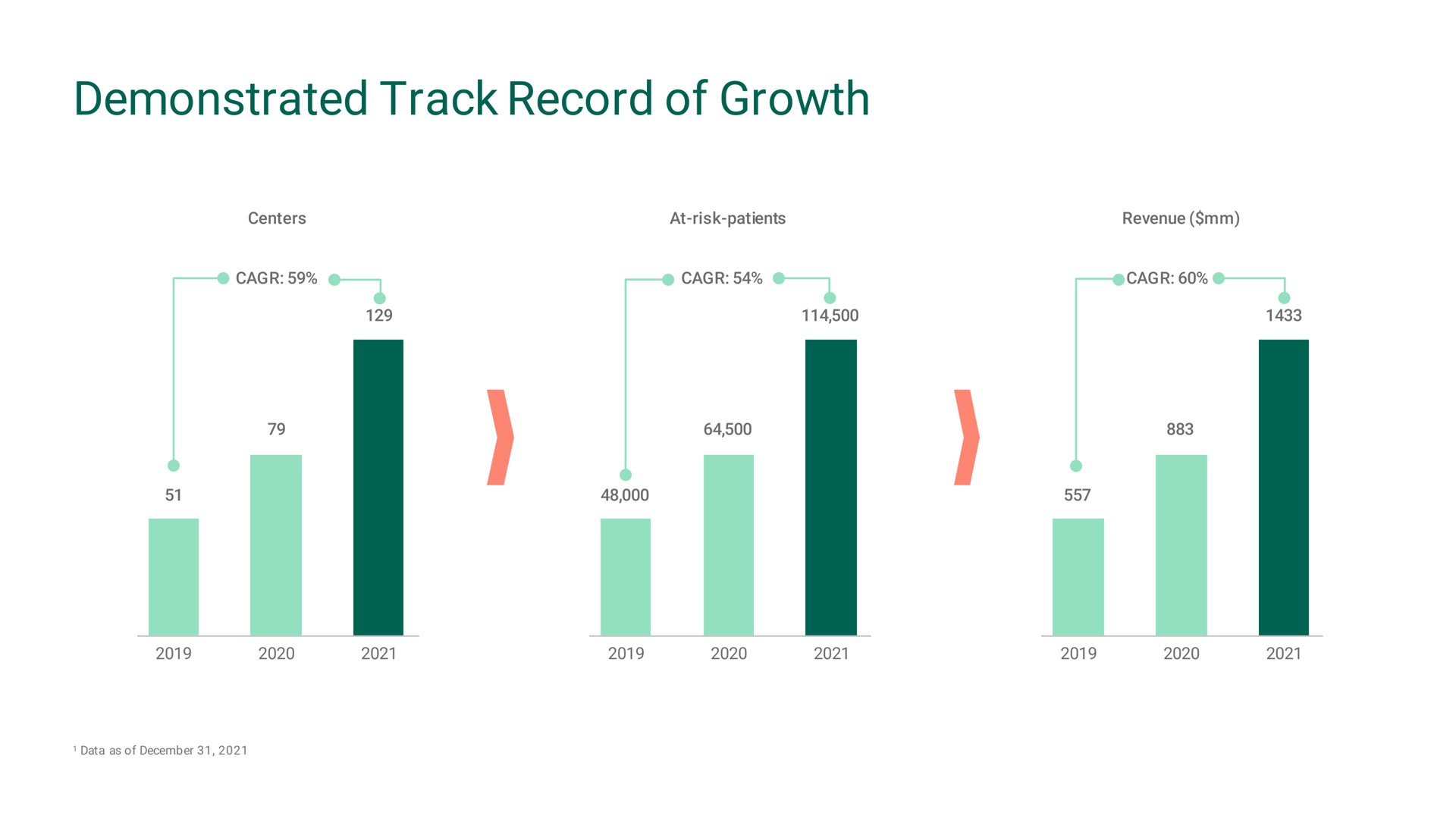 demonstrated track record of growth | Oak Street Health
