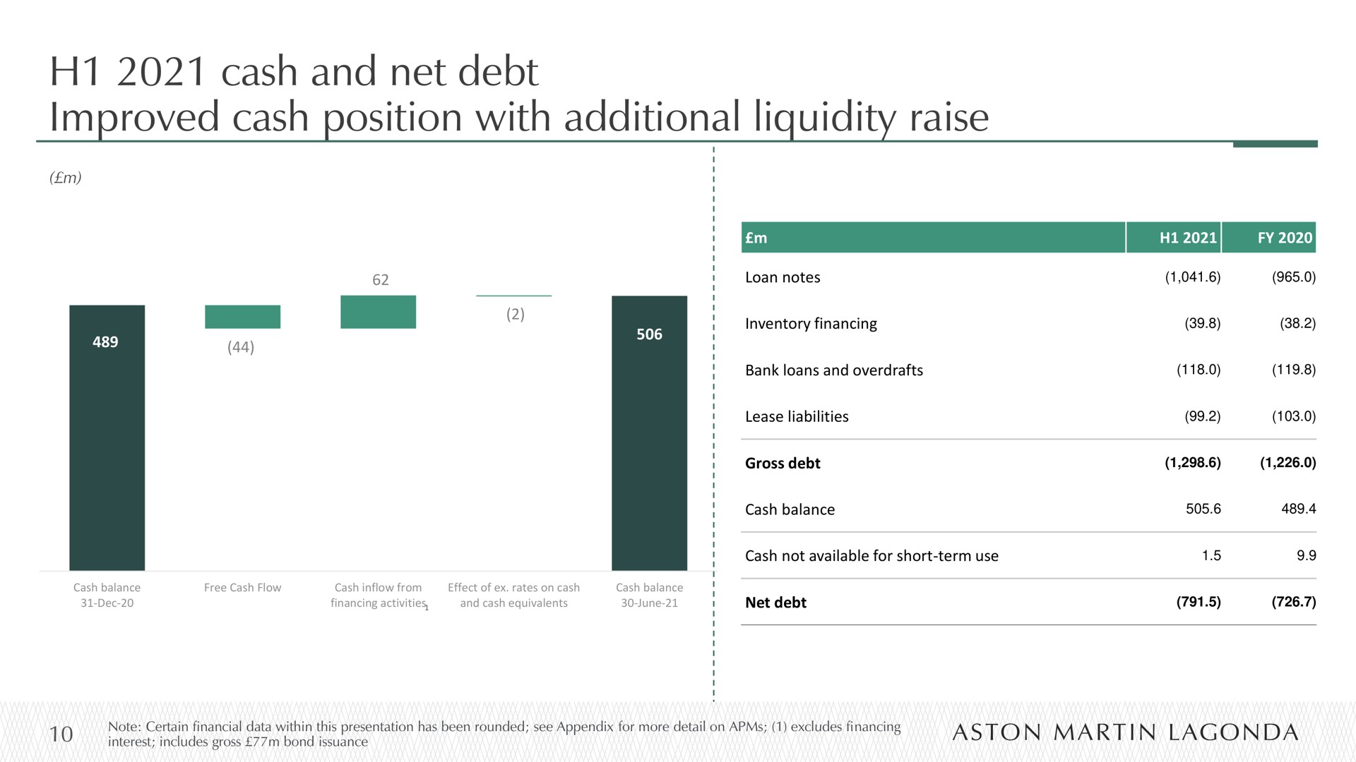 cash and net debt improved cash position with additional liquidity raise roved | Aston Martin