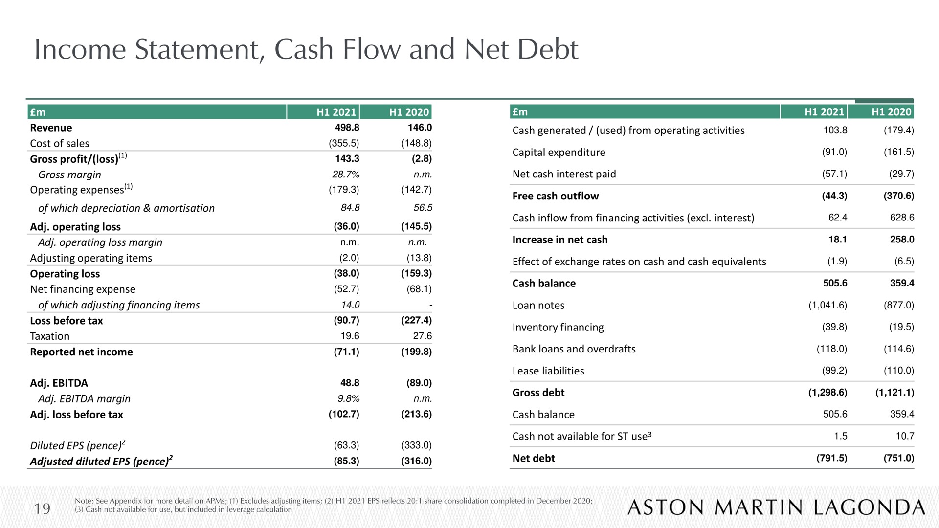 income statement cash flow and net debt | Aston Martin