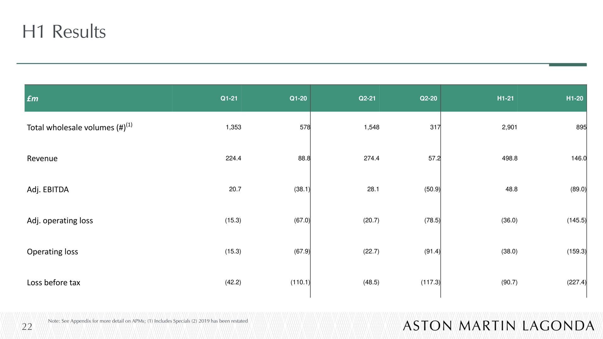 results | Aston Martin