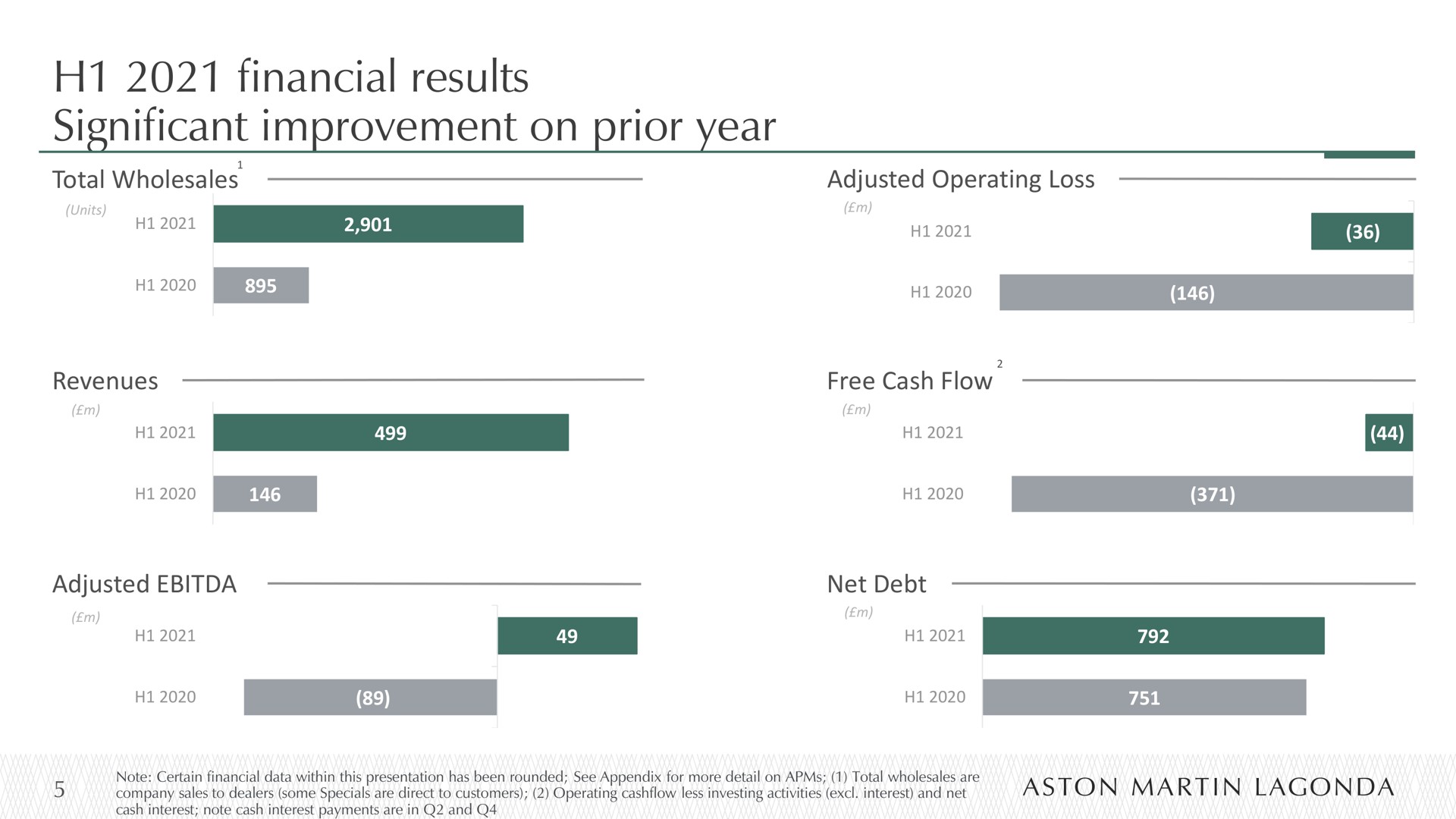 financial results significant improvement on prior year | Aston Martin