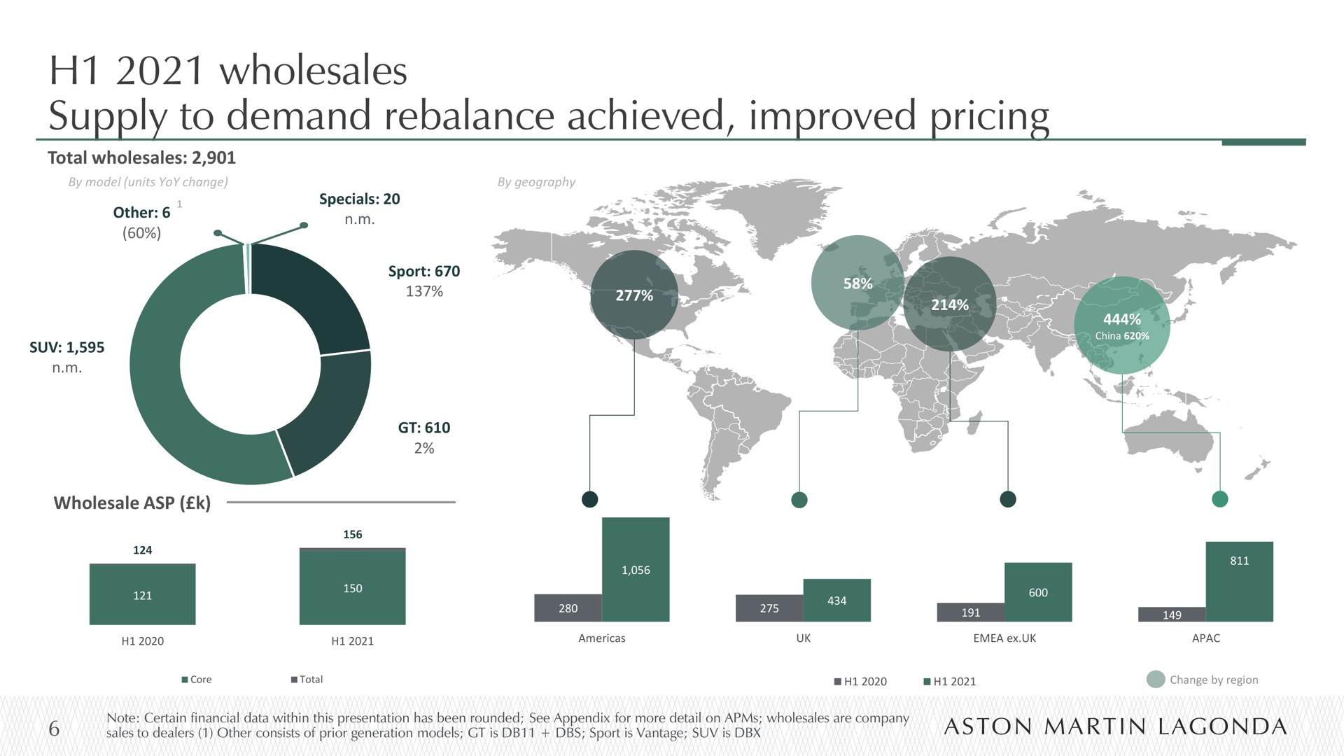 wholesales supply to demand rebalance achieved improved pricing | Aston Martin