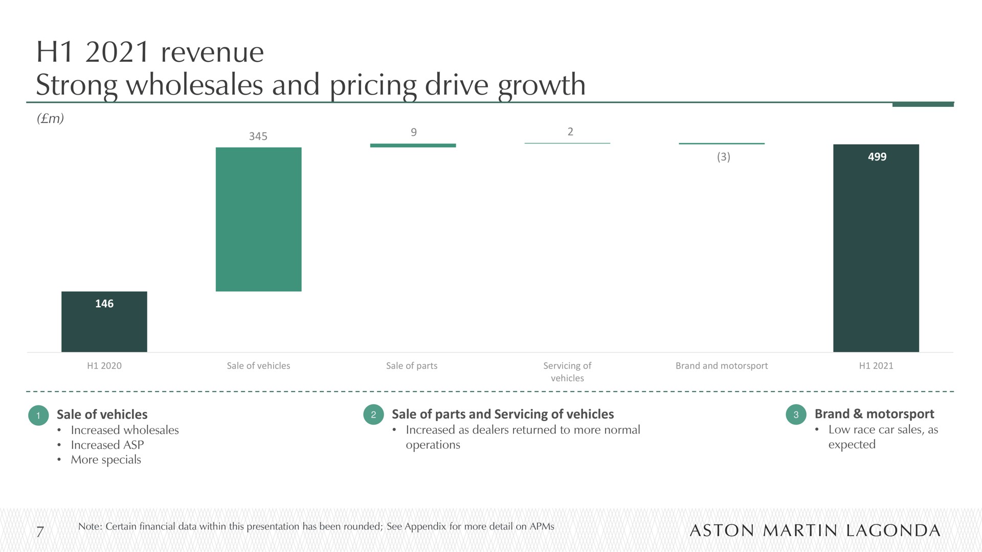 revenue strong wholesales and pricing drive growth | Aston Martin
