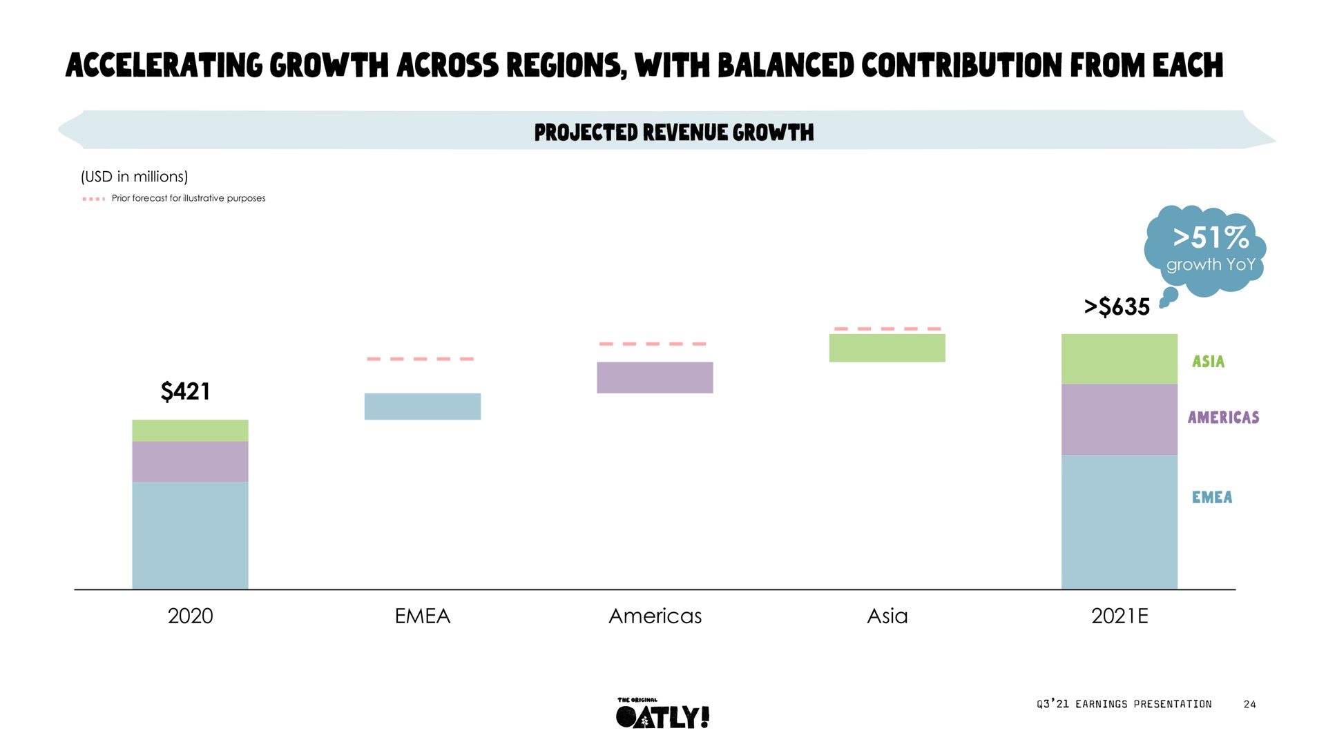 growth yoy accelerating across regions with balanced contribution from each | Oatly