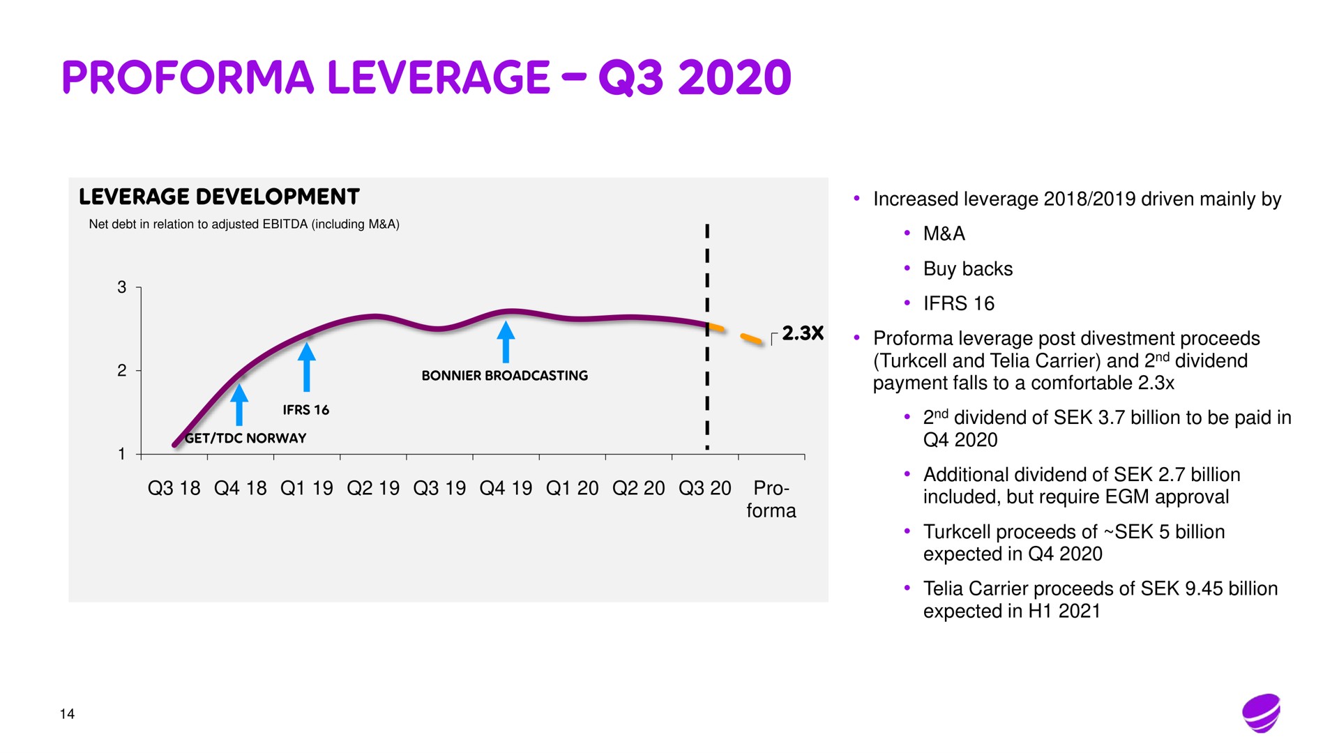 leverage | Telia Company