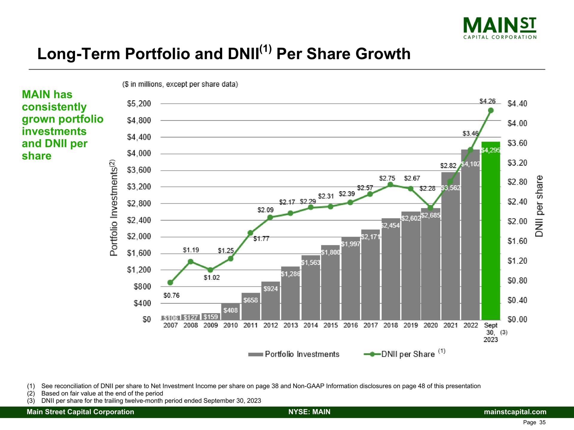 long term portfolio and per share growth consistently | Main Street Capital