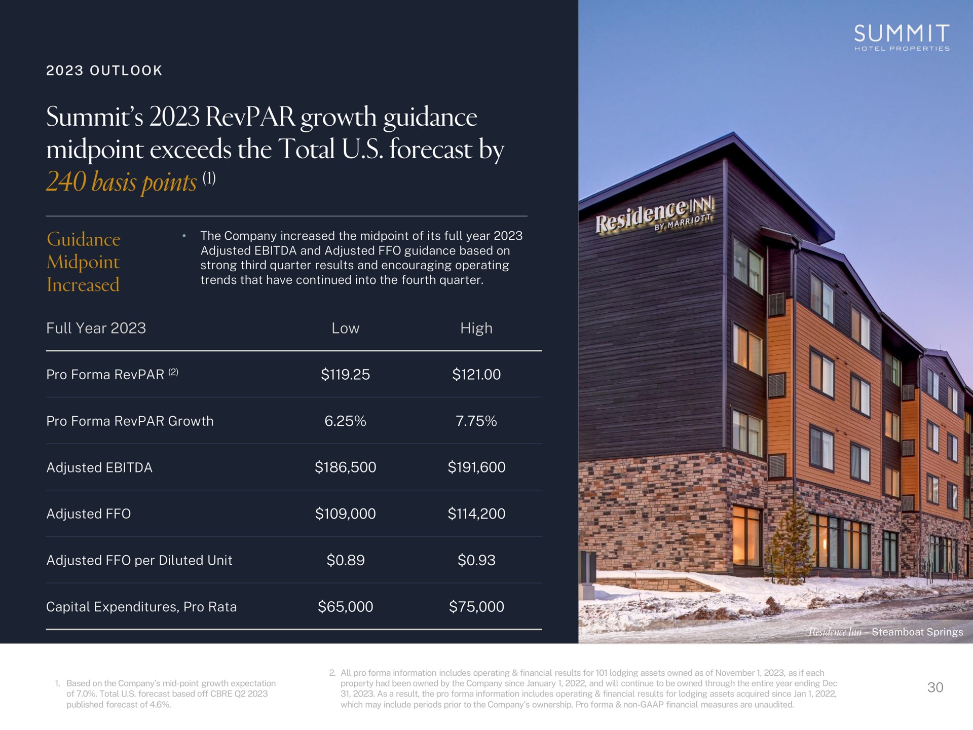 the company increased the of its full year adjusted and adjusted guidance based on strong third quarter results and encouraging operating trends that have continued into the fourth quarter full year low high pro pro growth adjusted adjusted adjusted per diluted unit capital expenditures pro rata summit exceeds total forecast by volt | Summit Hotel Properties
