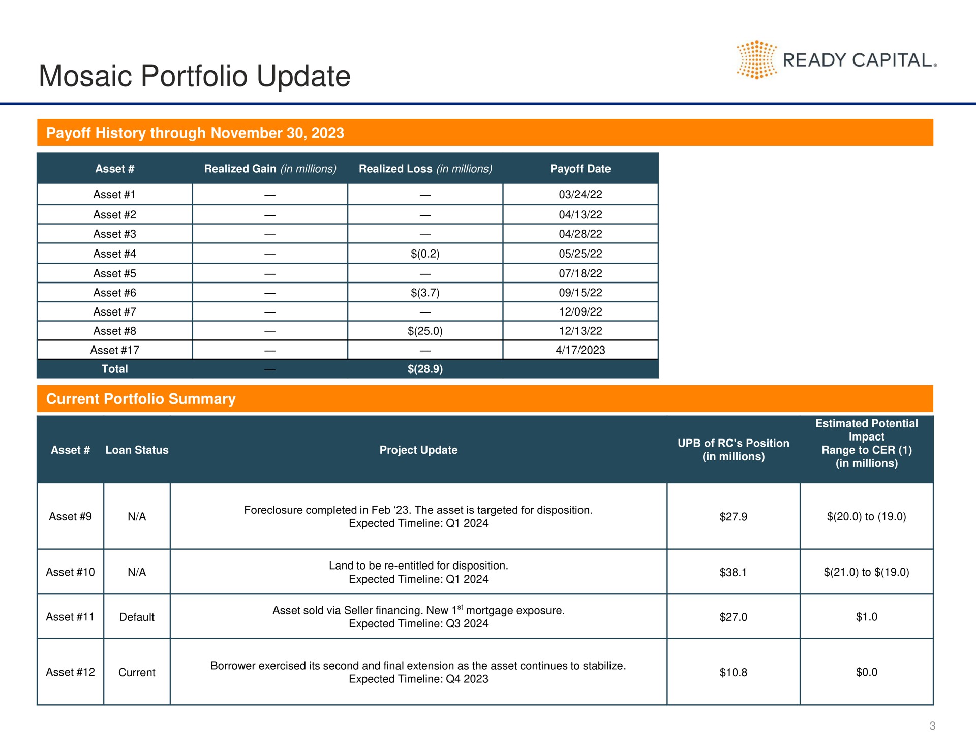 mosaic portfolio update ready capital a a a a assets side a | Ready Capital