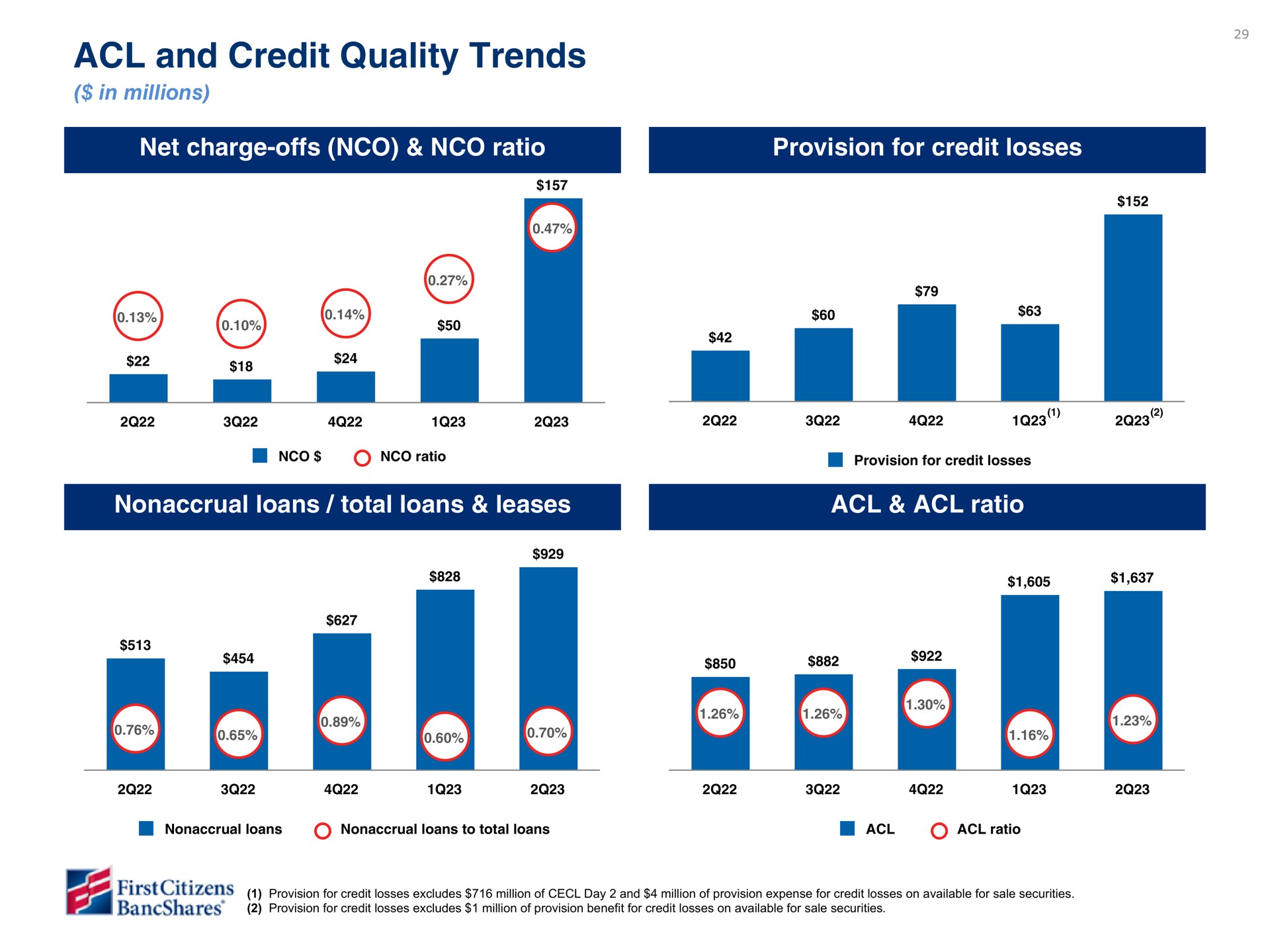 and credit quality trends net charge offs ratio | First Citizens BancShares