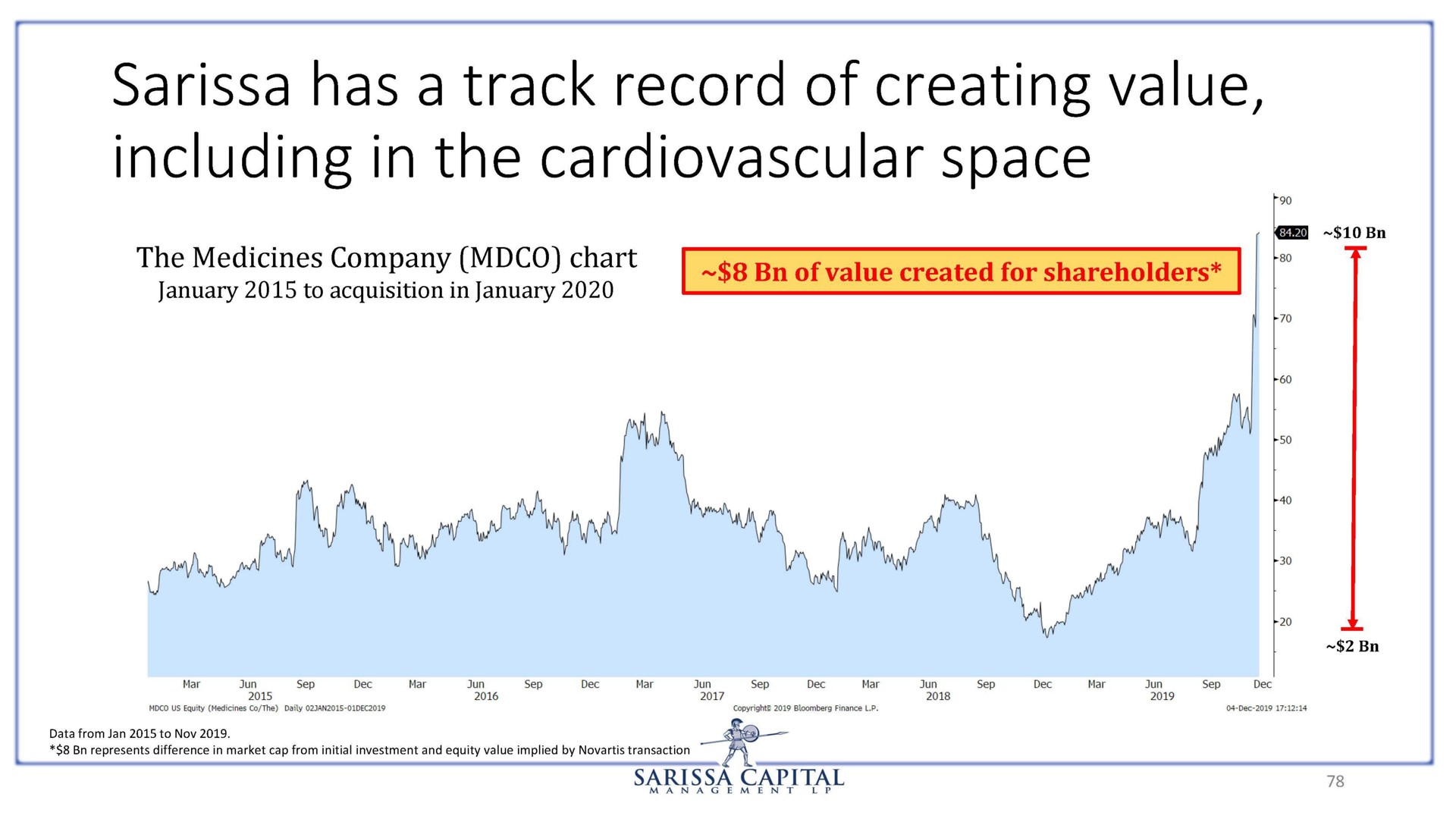 has a track record of creating value including in the cardiovascular space | Sarissa Capital