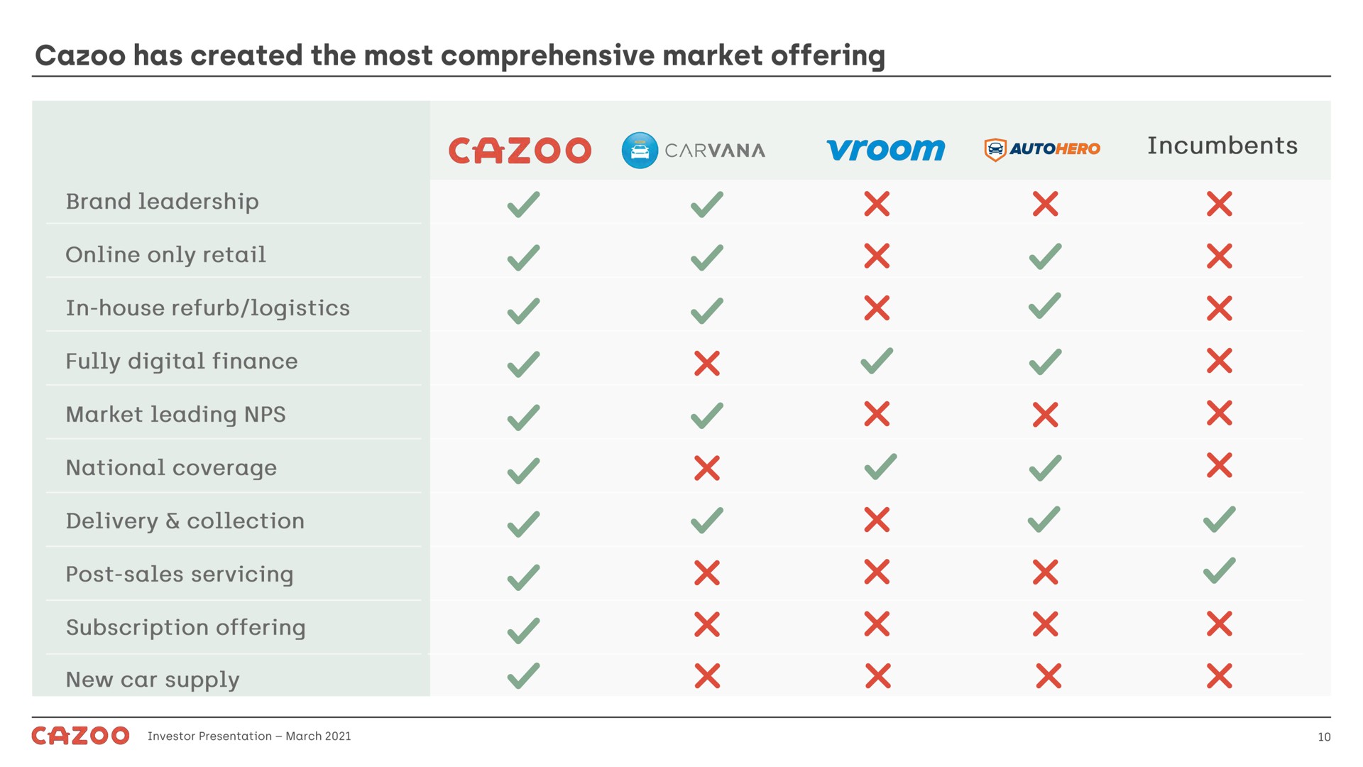 has created the most comprehensive market offering incumbents | Cazoo