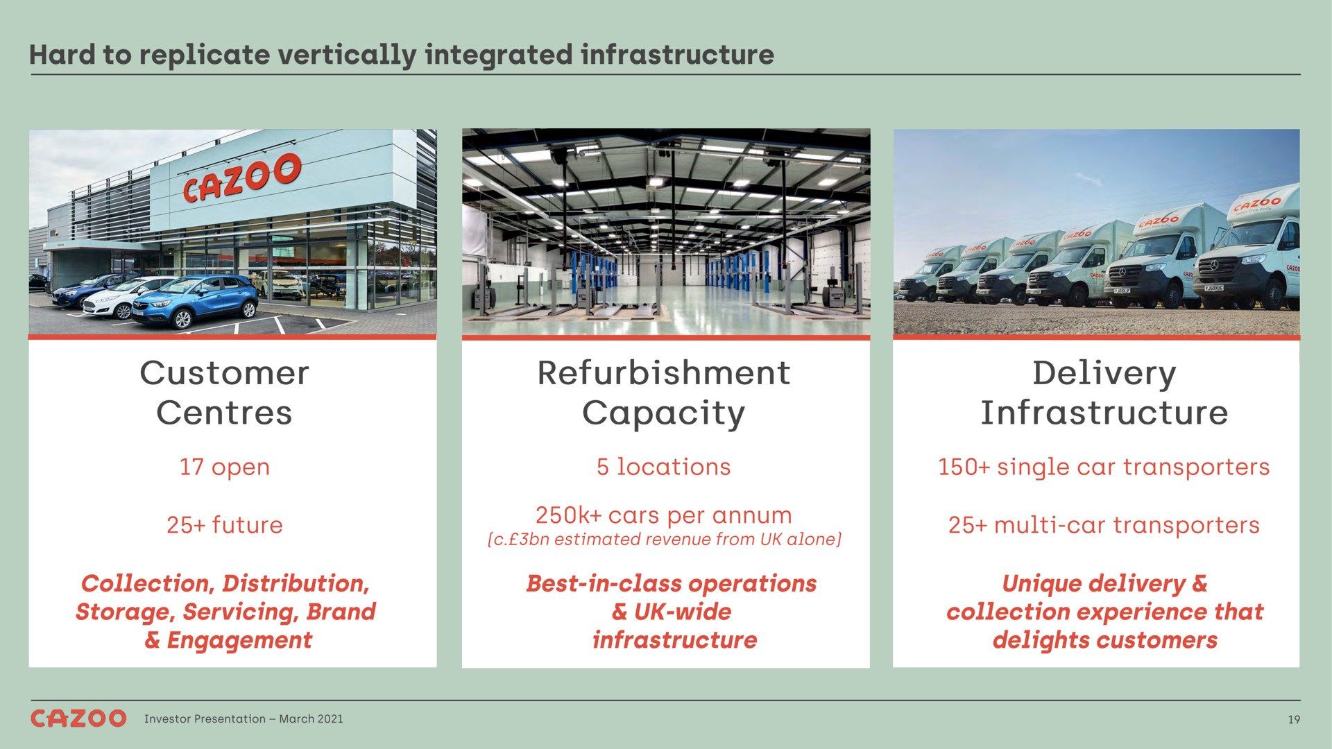 hard to replicate vertically integrated infrastructure customer refurbishment capacity delivery infrastructure | Cazoo