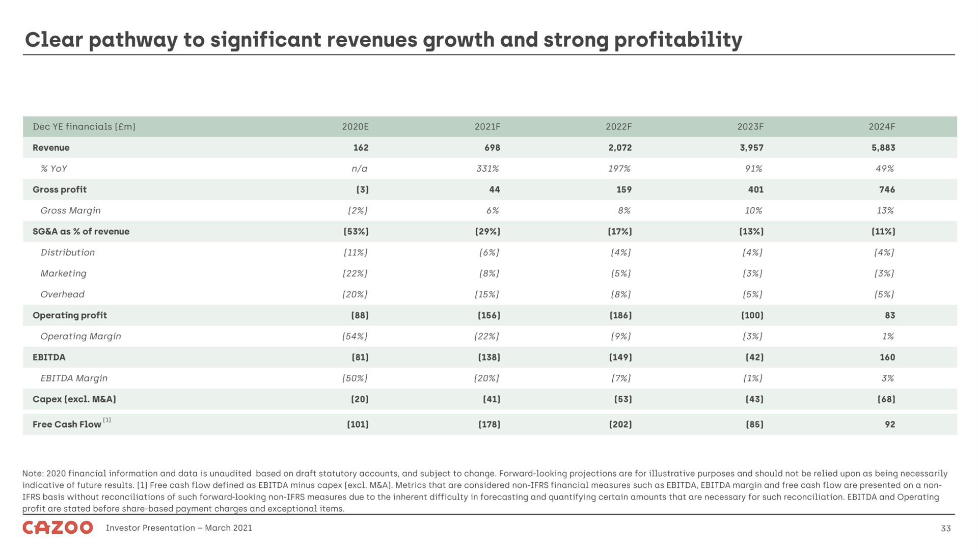 clear pathway to significant revenues growth and strong profitability | Cazoo