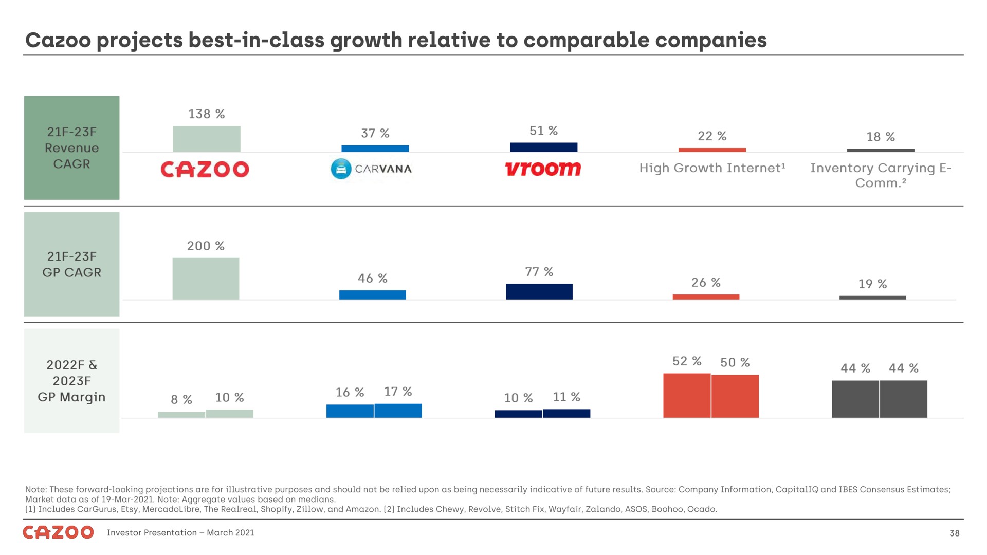 projects best in class growth relative to comparable companies margin | Cazoo