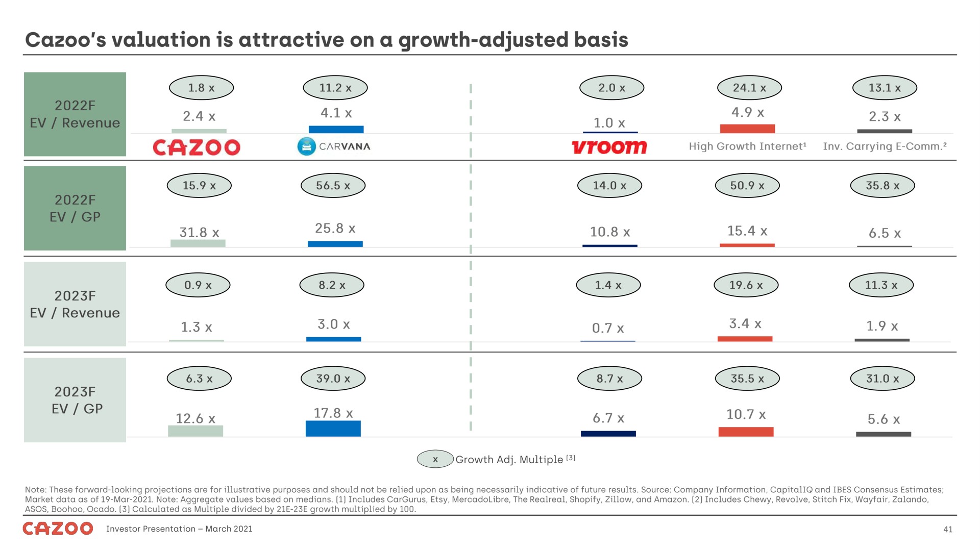 valuation is attractive on a growth adjusted basis | Cazoo