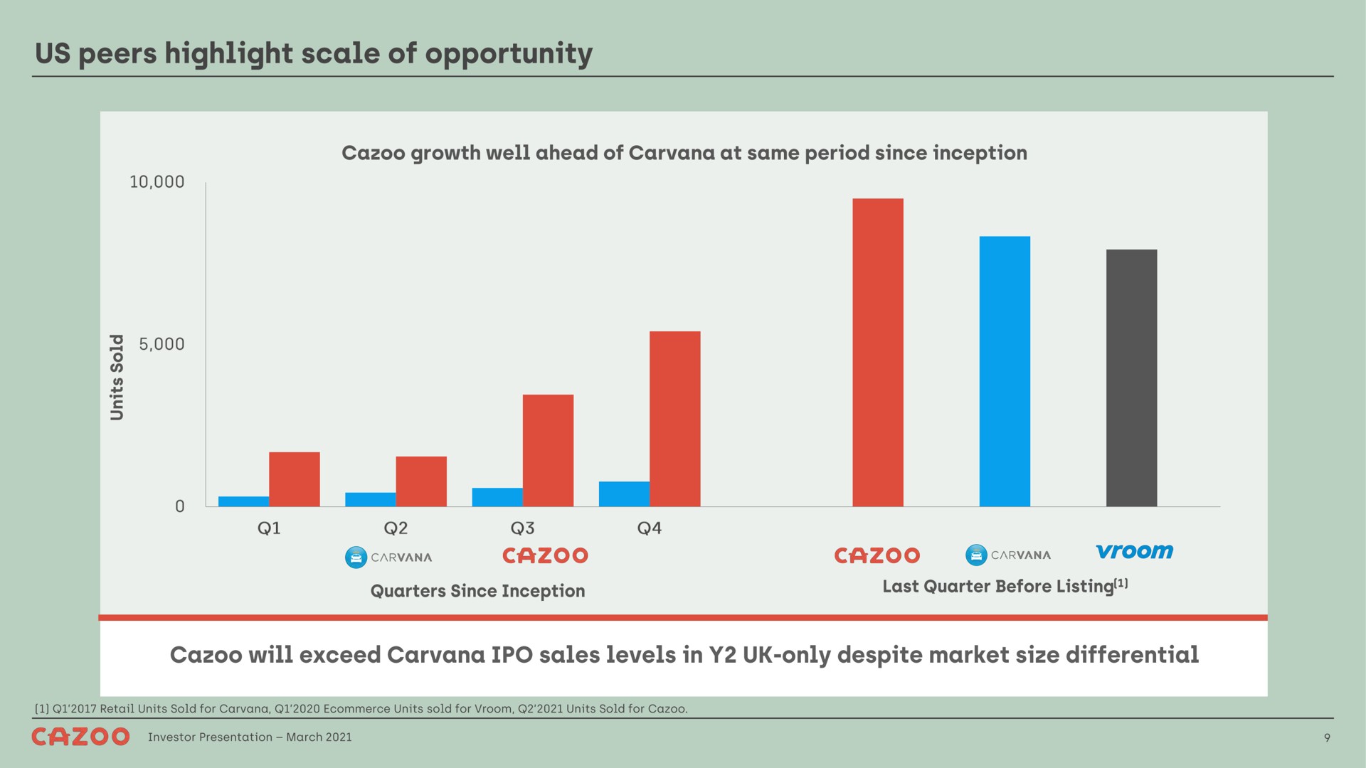 us peers highlight scale of opportunity | Cazoo