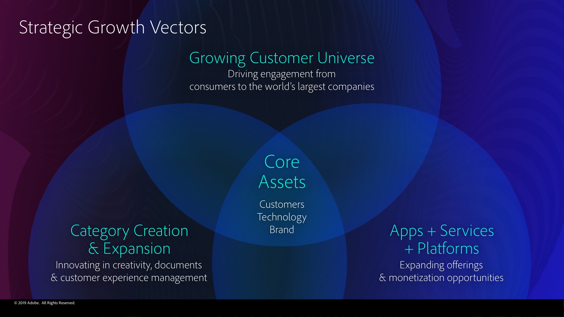 strategic growth vectors core assets platforms a | Adobe