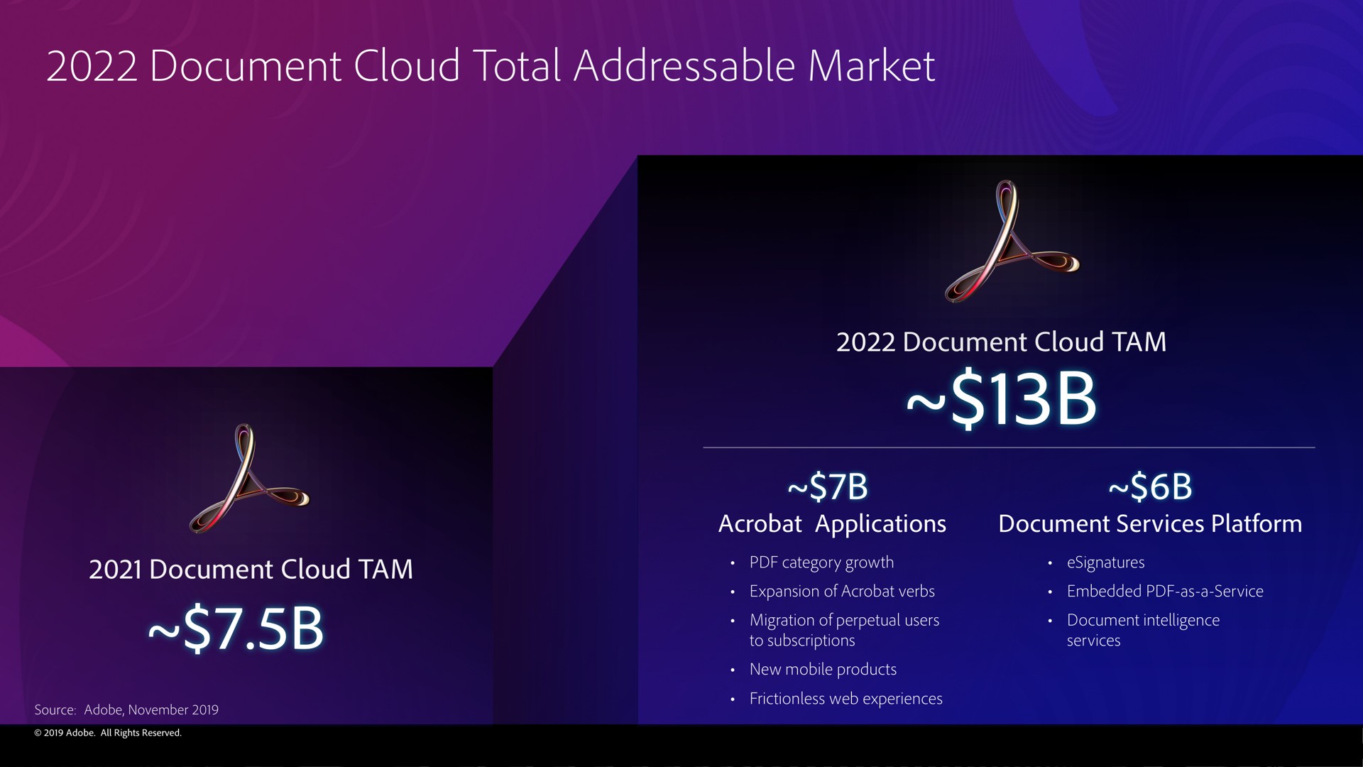 document cloud total market alo | Adobe