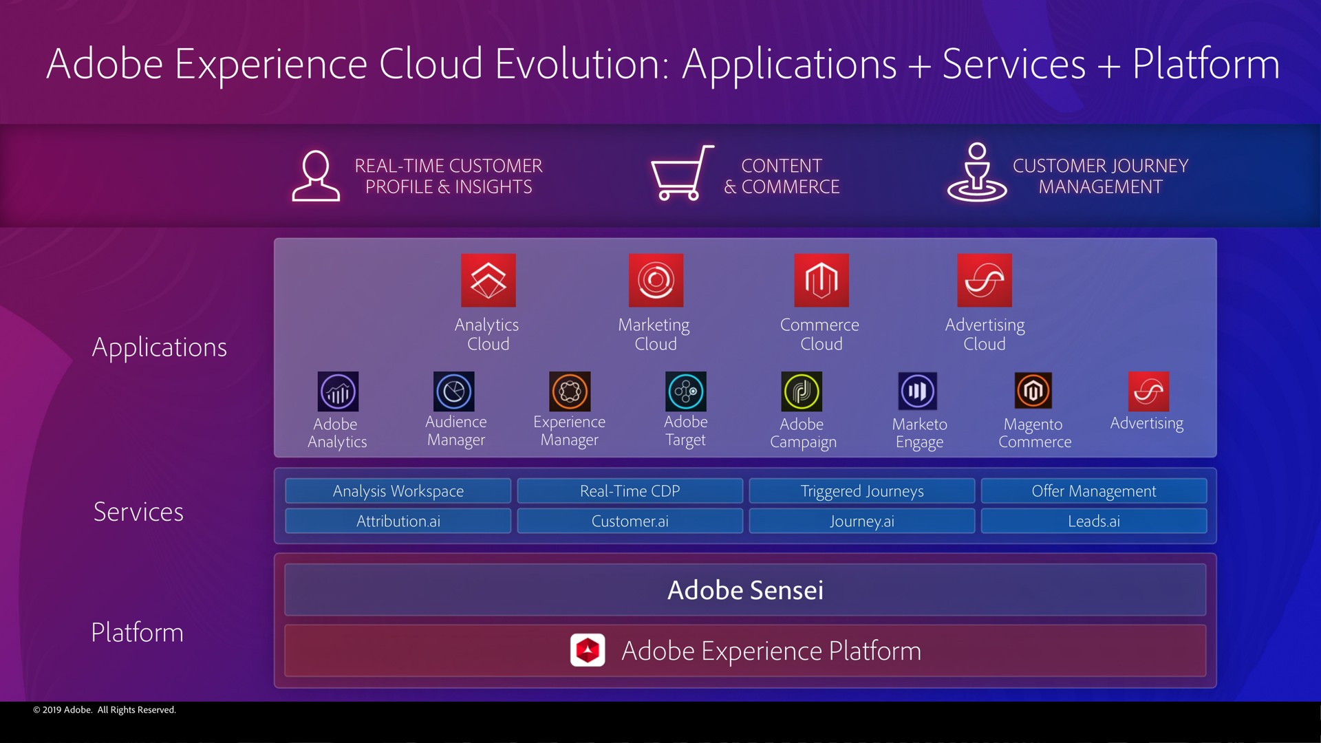 adobe experience cloud evolution applications services platform | Adobe
