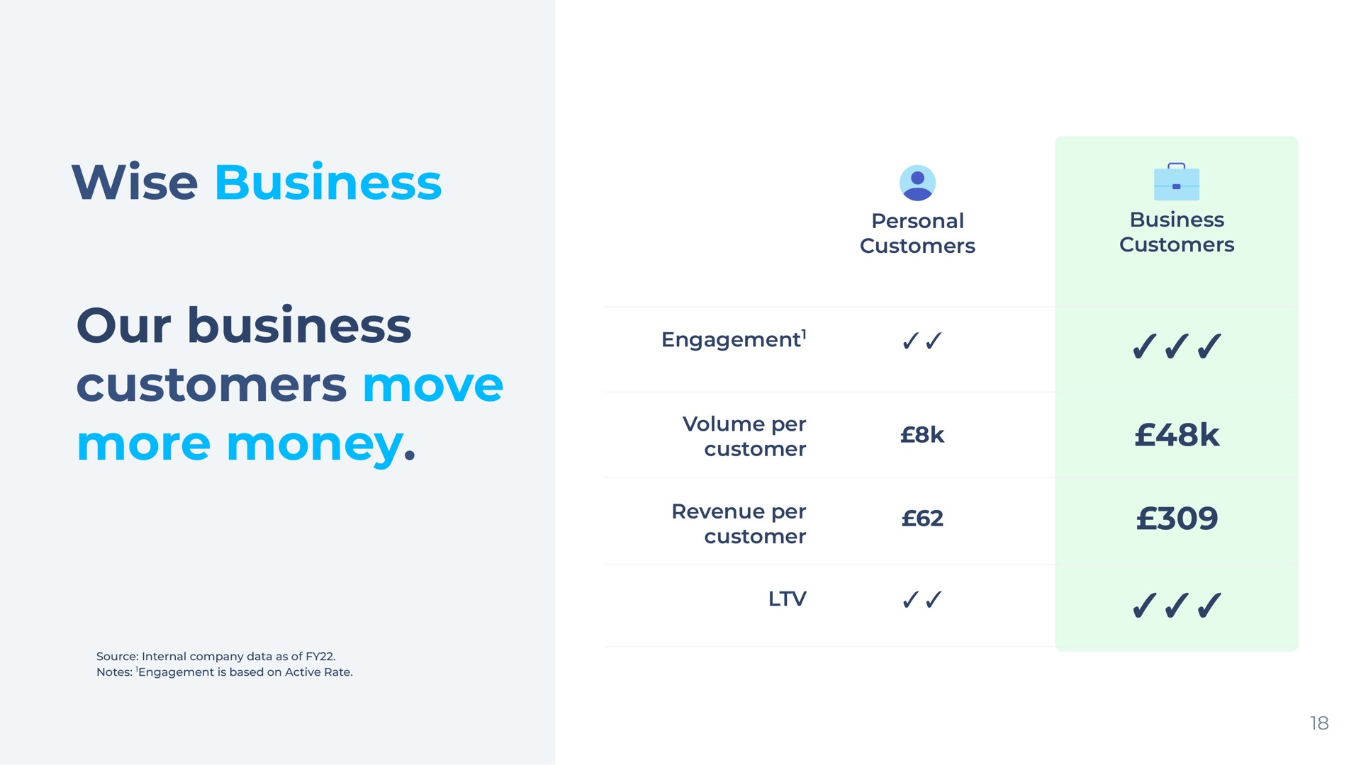 wise business our business customers move more money personal customers business customers engagement volume per customer revenue per customer | Wise