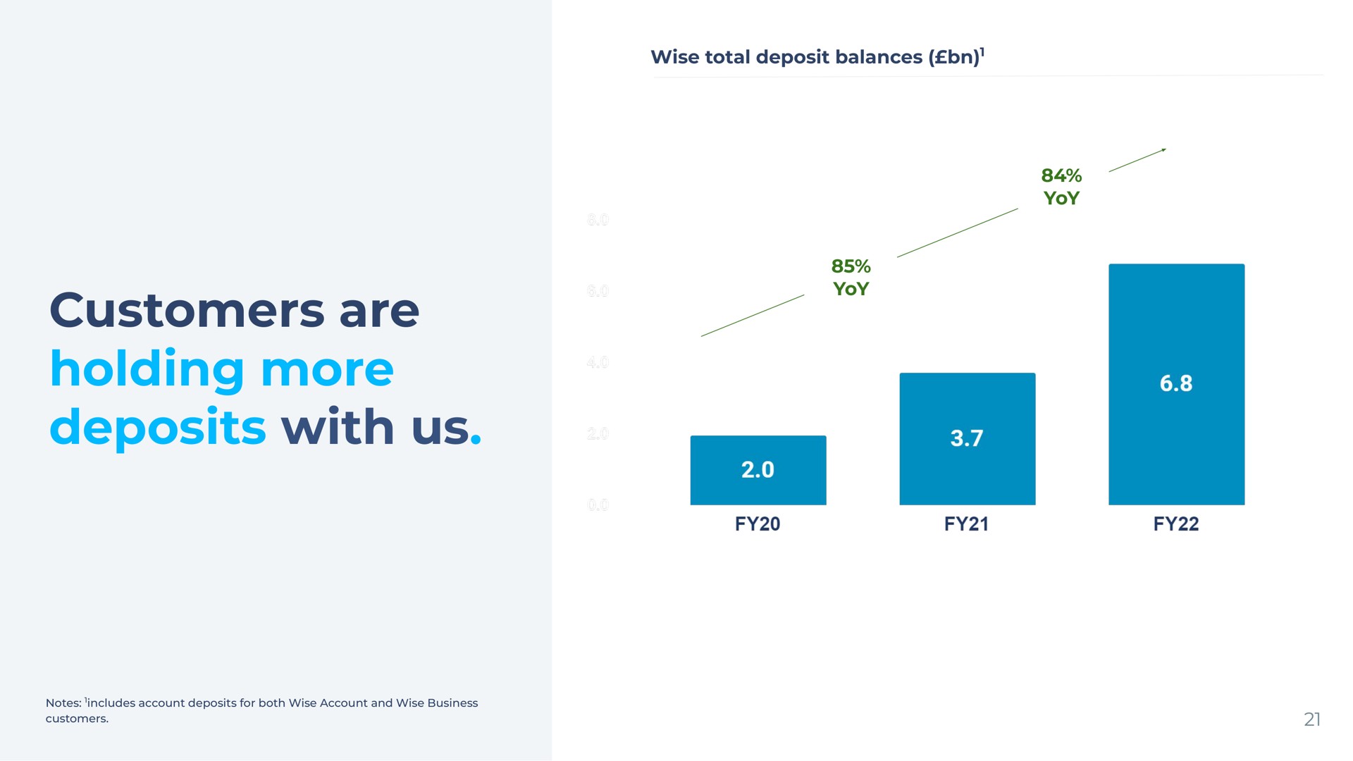 wise total deposit balances yoy yoy customers are holding more deposits with us a | Wise