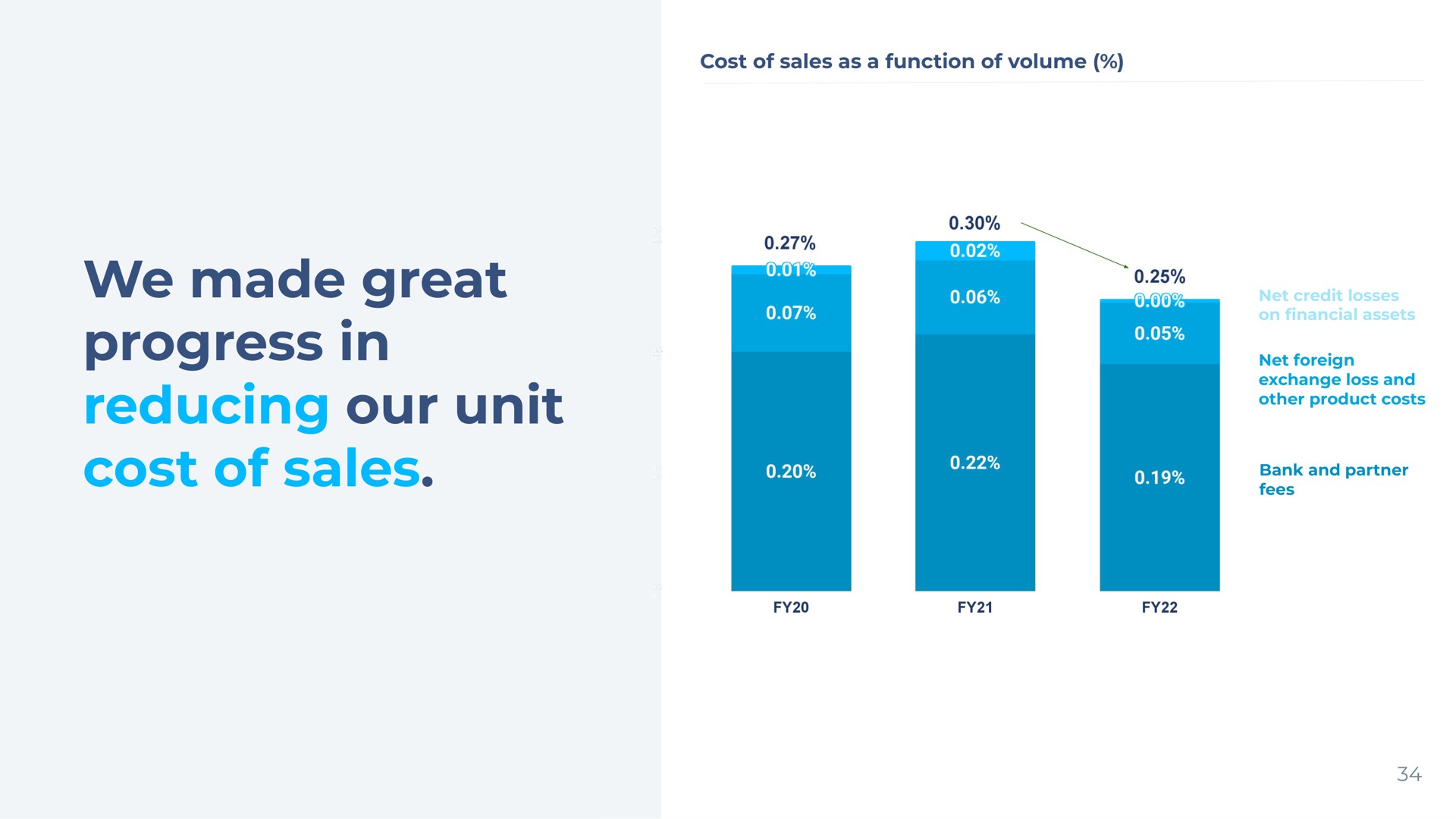 cost of sales as a function of volume we made great progress in reducing our unit cost of sales | Wise