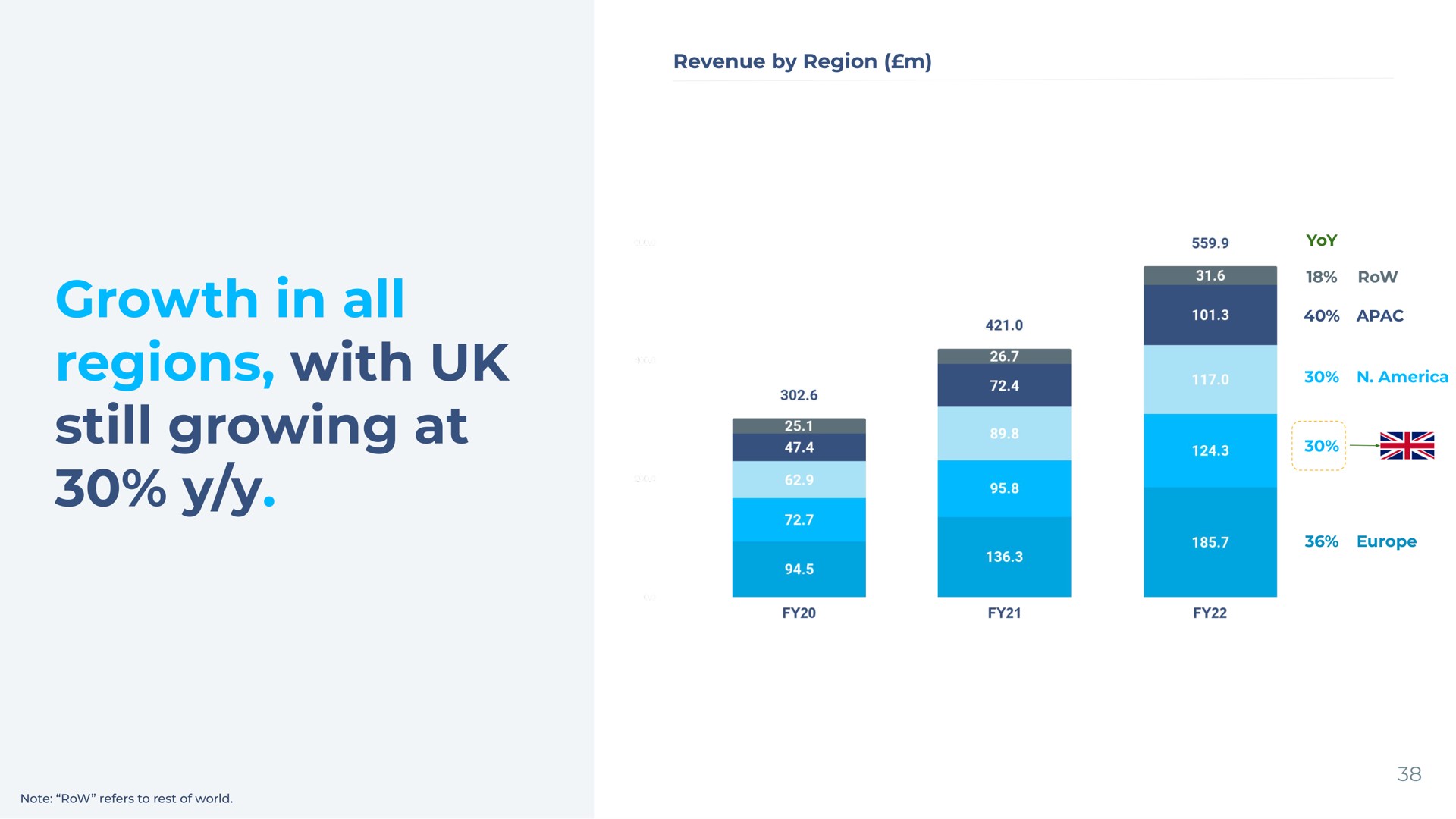 revenue by region growth in all regions with still growing at | Wise