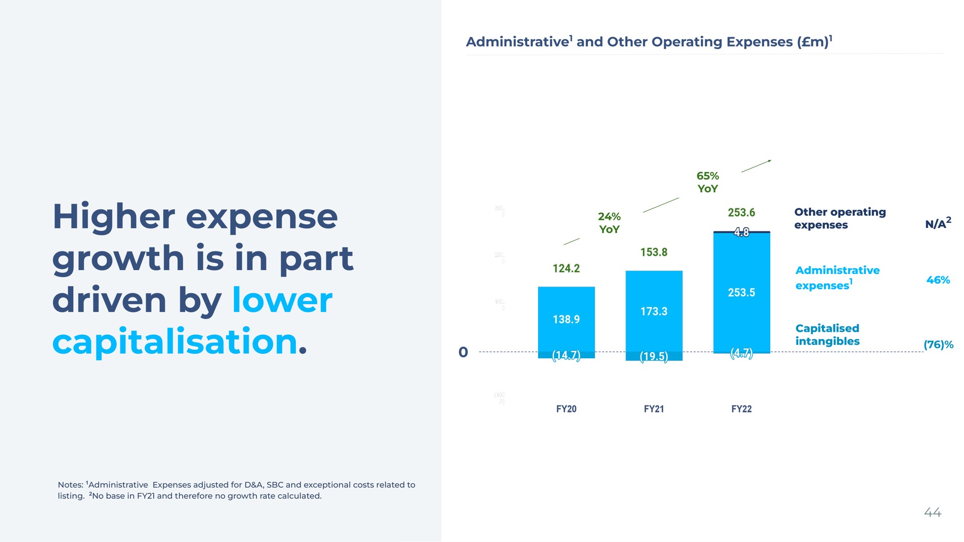 administrative and other operating expenses higher expense growth is in part driven by lower | Wise