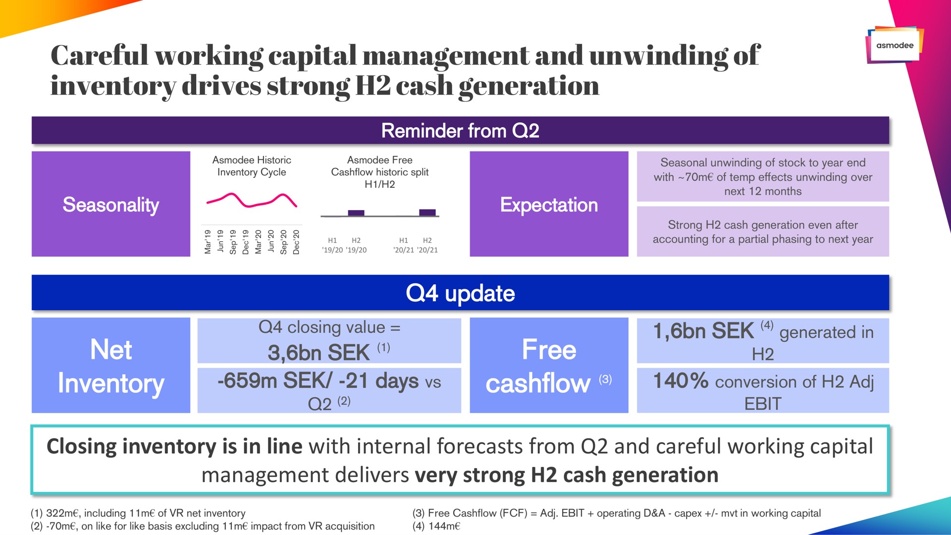 careful working capital management and unwinding of inventory drives strong cash generation reminder from seasonality expectation update net inventory days free closing inventory is in line with internal forecasts from and careful working capital management delivers very strong cash generation value generated conversion | Embracer Group