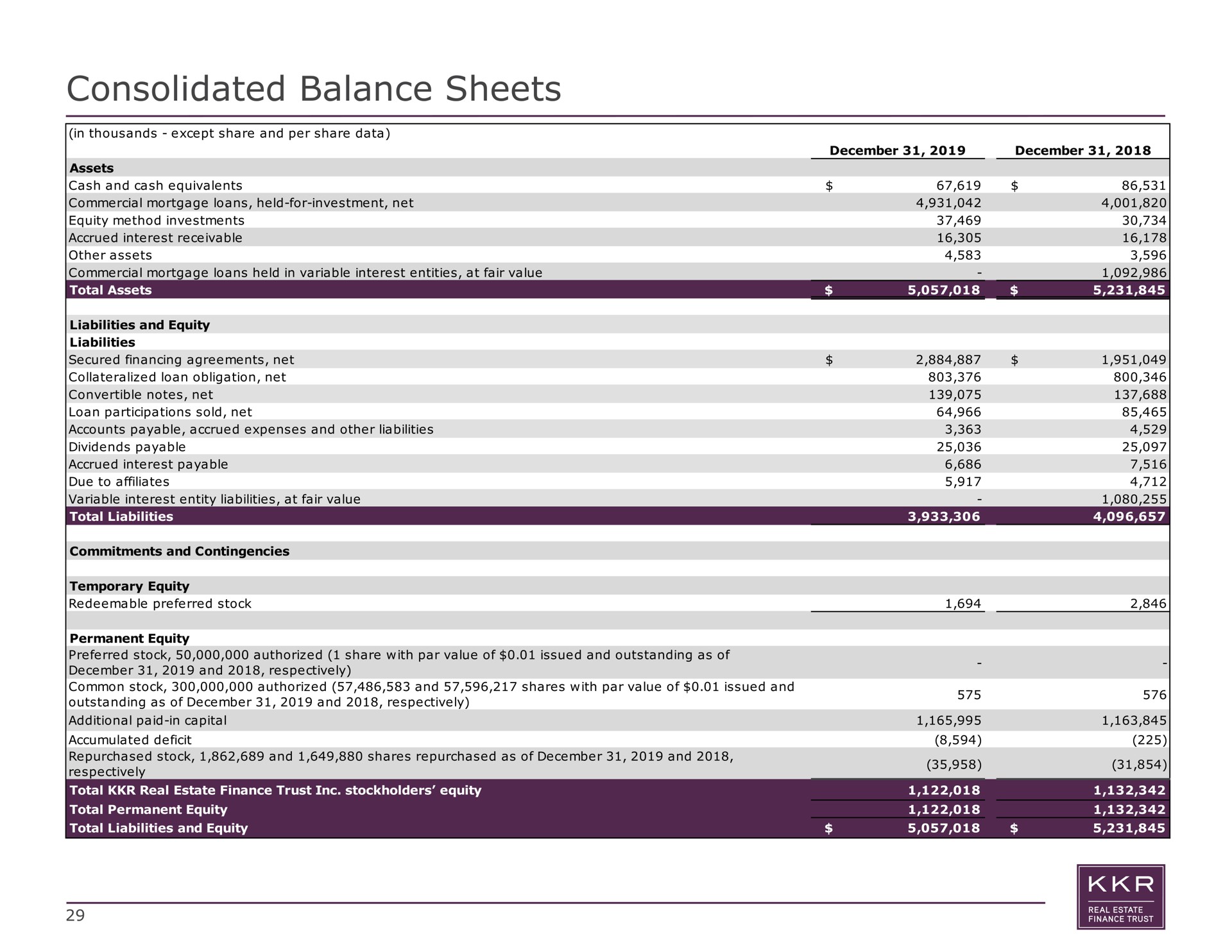 consolidated balance sheets | KKR Real Estate Finance Trust