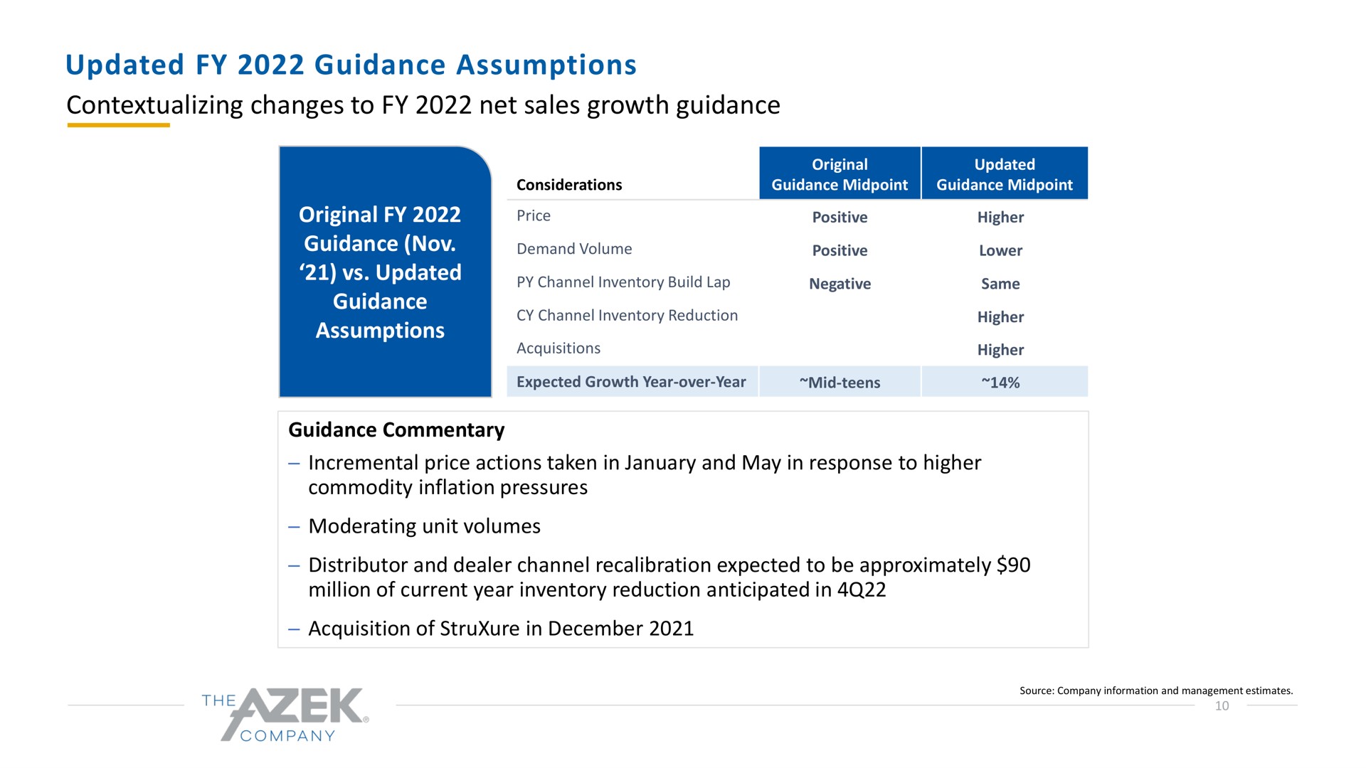 updated guidance assumptions changes to net sales growth guidance | Azek