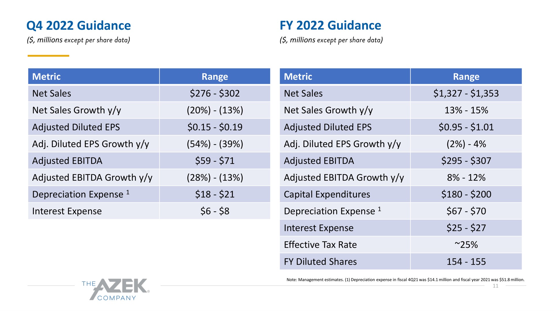 guidance guidance metric net sales net sales growth adjusted diluted diluted growth range metric net sales net sales growth adjusted diluted diluted growth adjusted adjusted adjusted growth adjusted growth depreciation expense interest expense capital expenditures depreciation expense interest expense effective tax rate diluted shares range | Azek