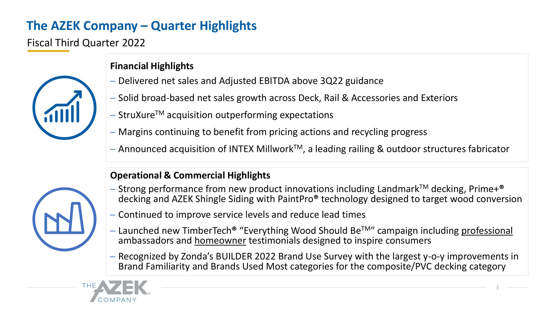 the company quarter highlights fiscal third quarter financial highlights delivered net sales and adjusted above guidance solid broad based net sales growth across deck rail accessories and exteriors acquisition outperforming expectations margins continuing to benefit from pricing actions and recycling progress announced acquisition of a leading railing outdoor structures fabricator operational commercial highlights strong performance from new product innovations including decking prime decking and shingle siding with technology designed to target wood conversion continued to improve service levels and reduce lead times launched new everything wood should campaign including professional ambassadors and homeowner testimonials designed to inspire consumers recognized by builder brand use survey with the improvements in brand familiarity and brands used most categories for the composite decking category | Azek