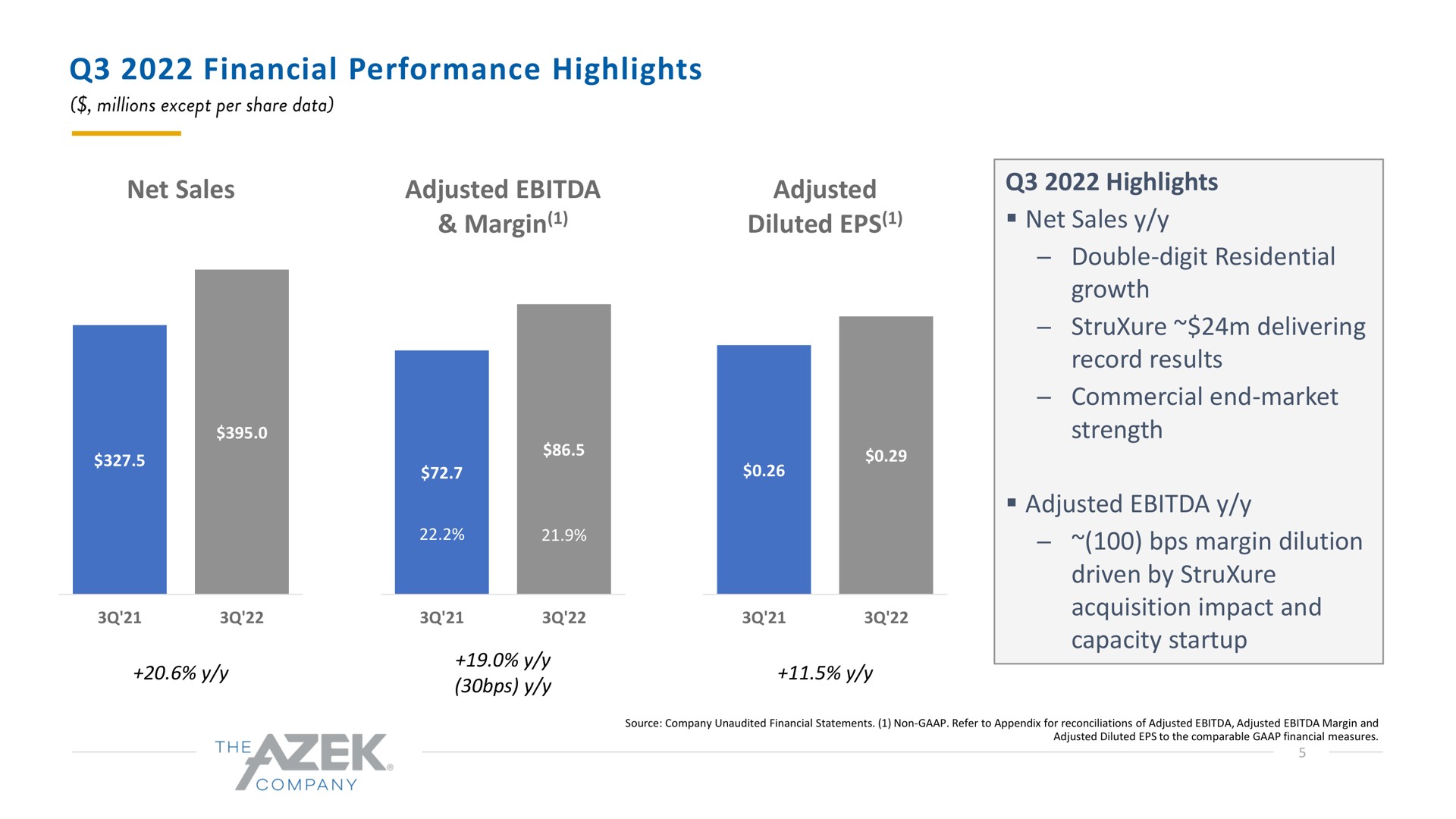 financial performance highlights net sales adjusted margin adjusted diluted highlights net sales double digit residential growth delivering record results commercial end market strength adjusted margin dilution driven by acquisition impact and capacity | Azek