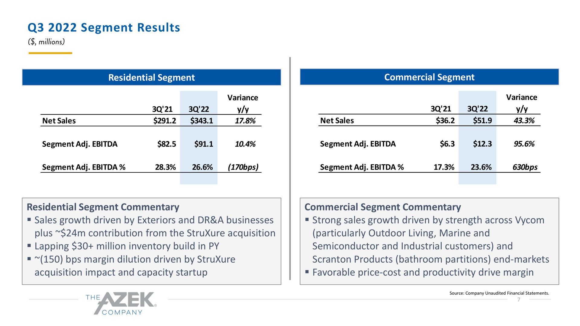 segment results residential segment commentary sales growth driven by exteriors and a businesses plus contribution from the acquisition lapping million inventory build in margin dilution driven by acquisition impact and capacity commercial segment commentary strong sales growth driven by strength across particularly outdoor living marine and semiconductor and industrial customers and products bathroom partitions end markets favorable price cost and productivity drive margin | Azek