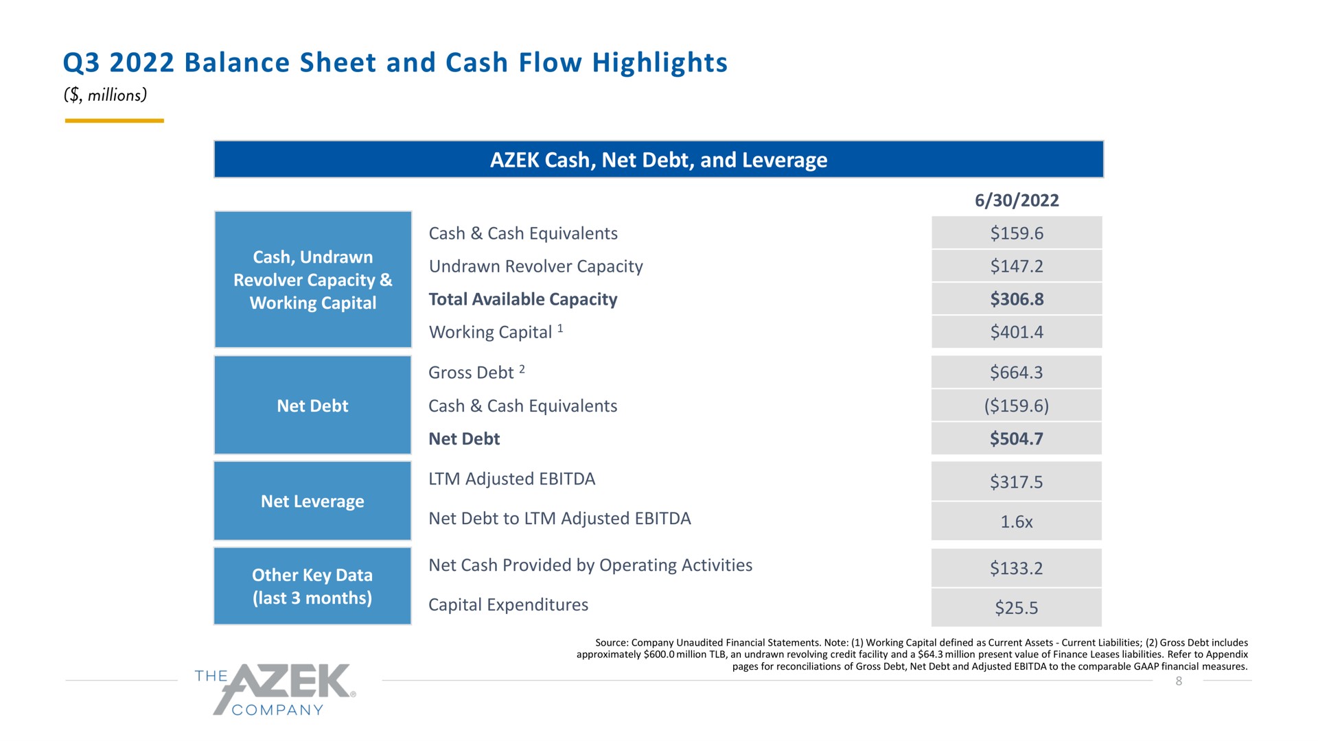 balance sheet and cash flow highlights | Azek