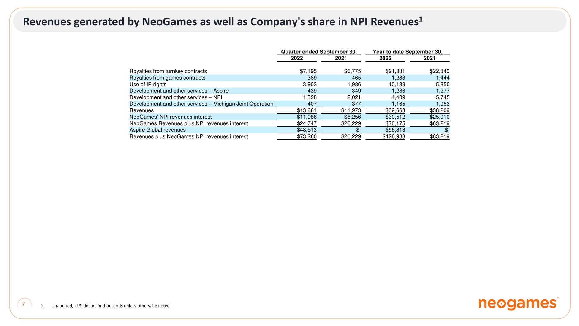 revenues generated by as well as company share in revenues | Neogames