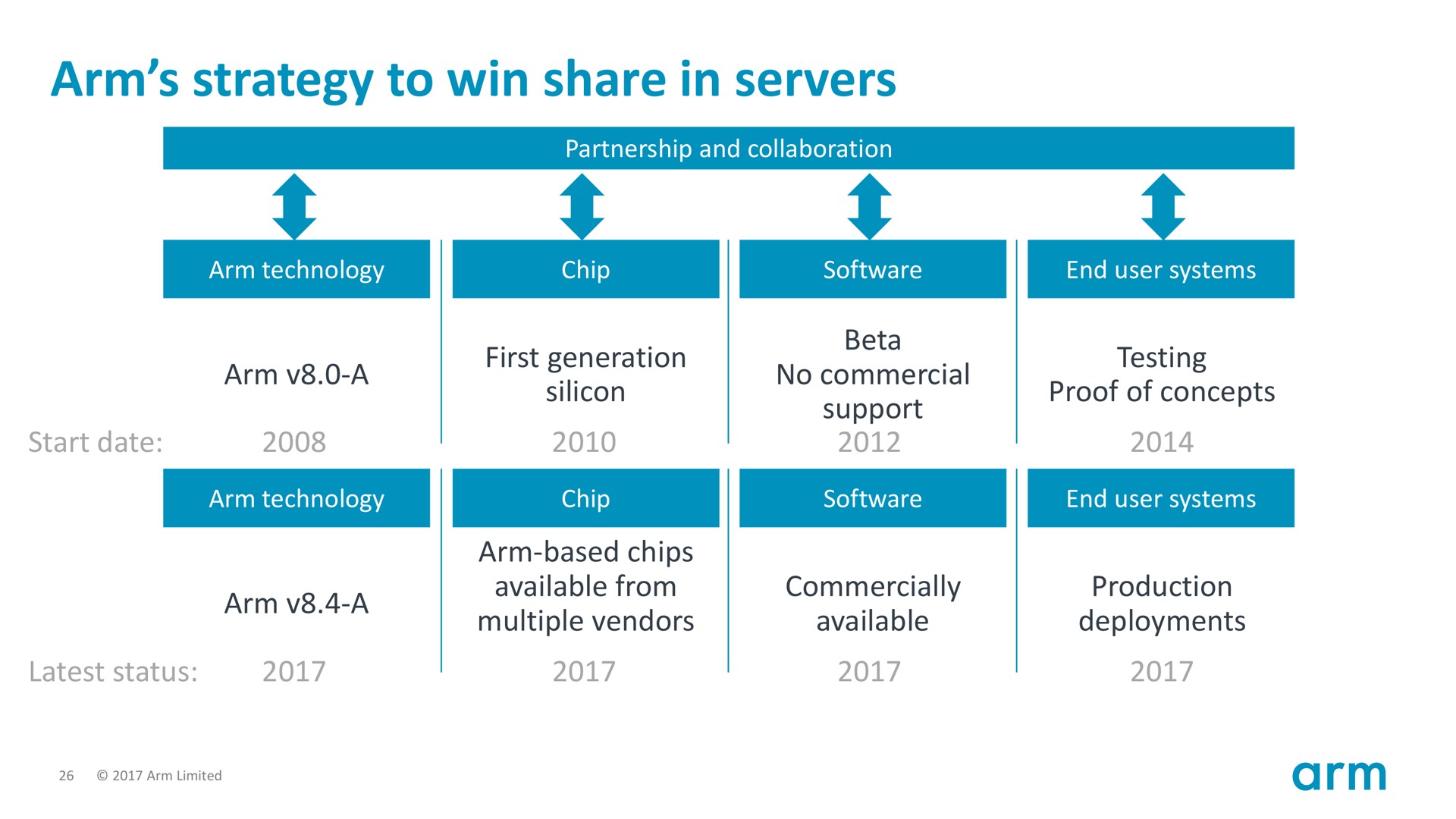 arm strategy to win share in servers | SoftBank