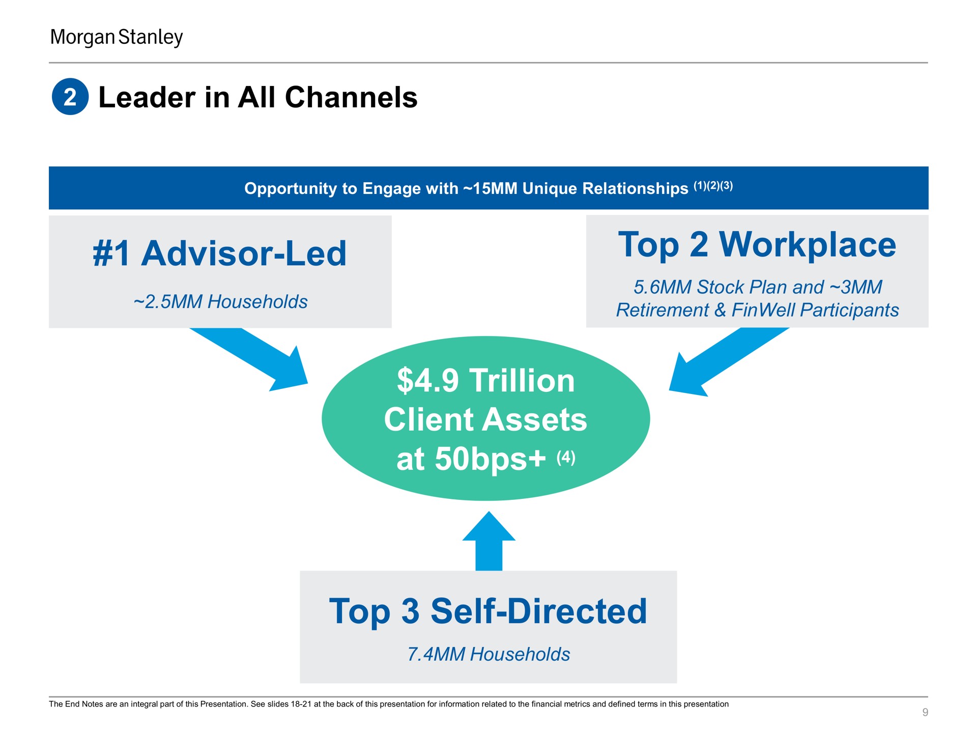 leader in all channels advisor led households top workplace stock plan and retirement participants trillion client assets at top self directed households | Morgan Stanley