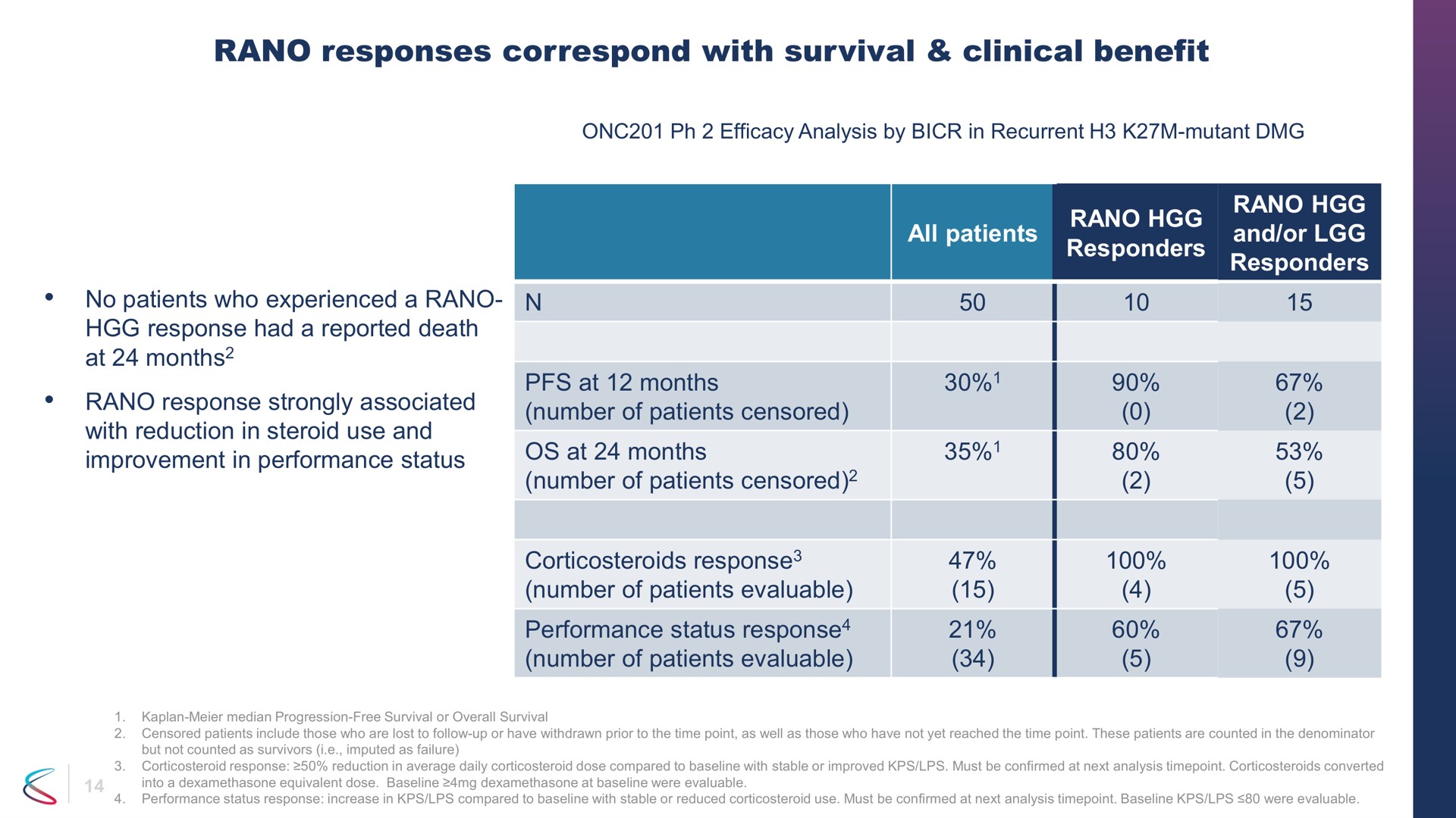 responses correspond with survival clinical benefit number of patients censored response strongly associated | Chimerix