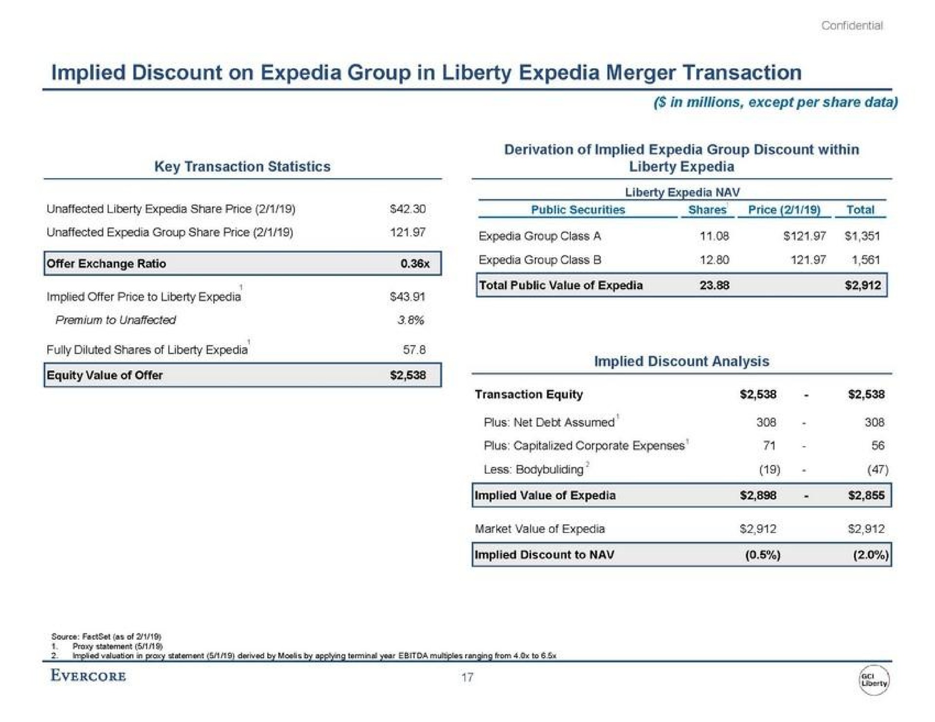 implied discount on group in liberty merger transaction pen | Evercore