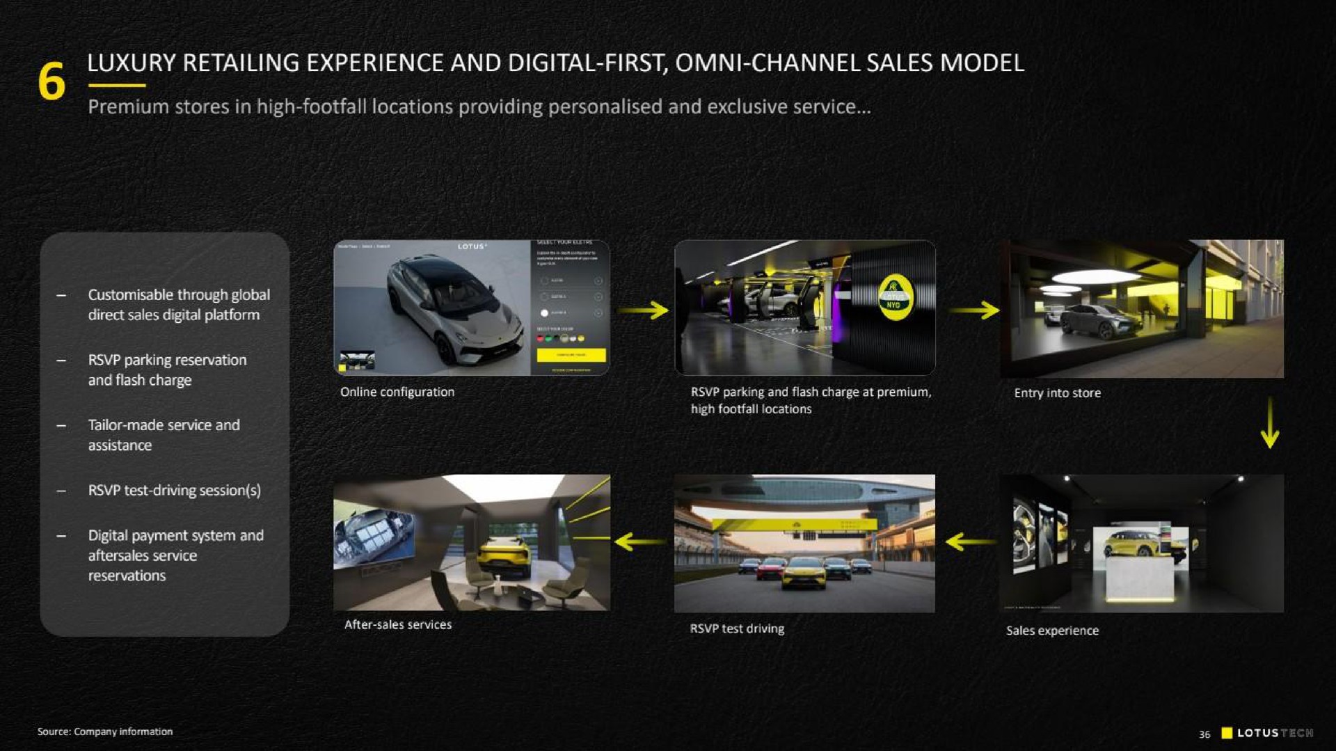 luxury retailing experience and digital first channel sales model | Lotus Cars